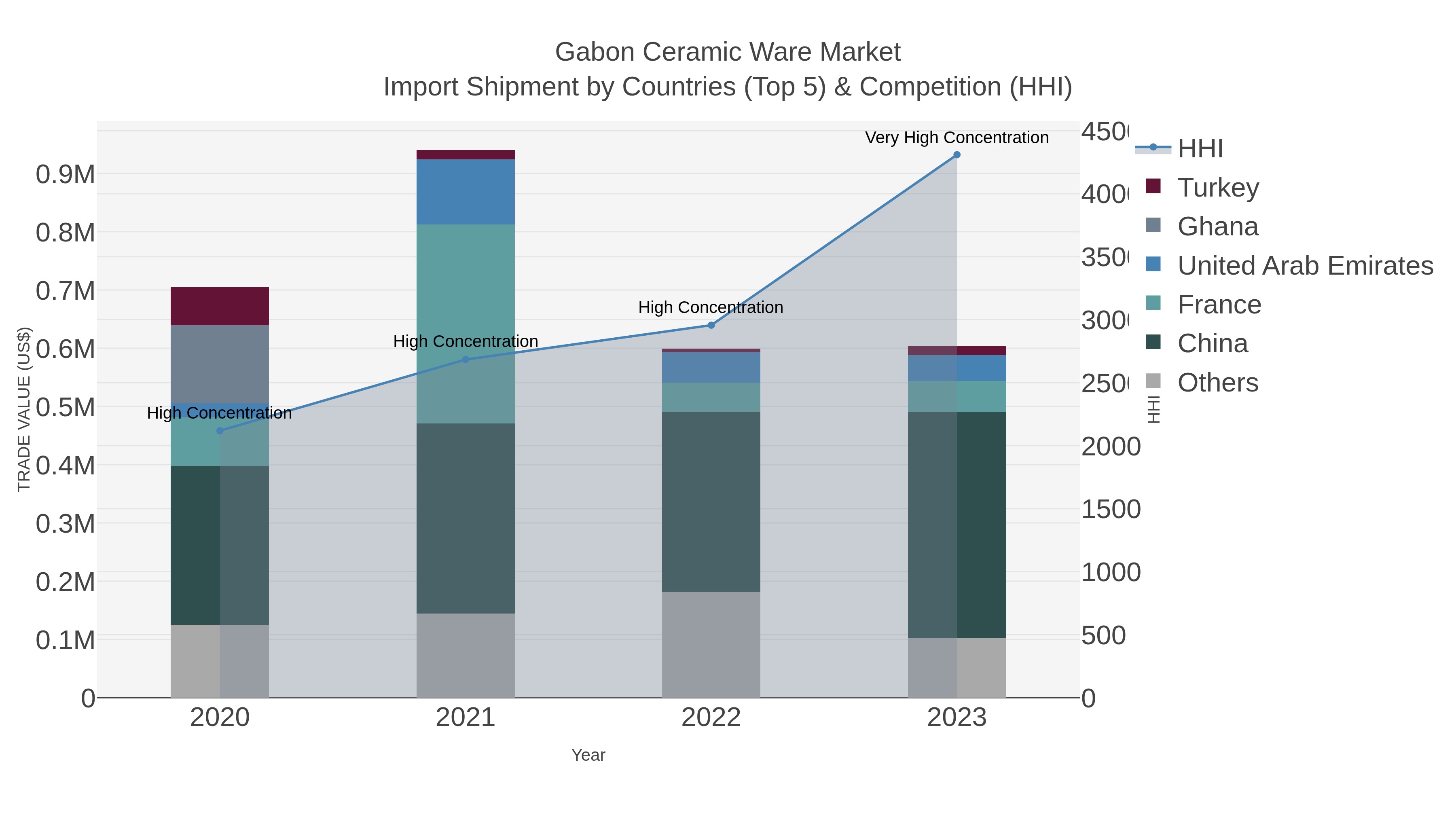 Gabon Ceramic Ware Market Import Shipment by Countries (Top 5) & Competition (HHI)