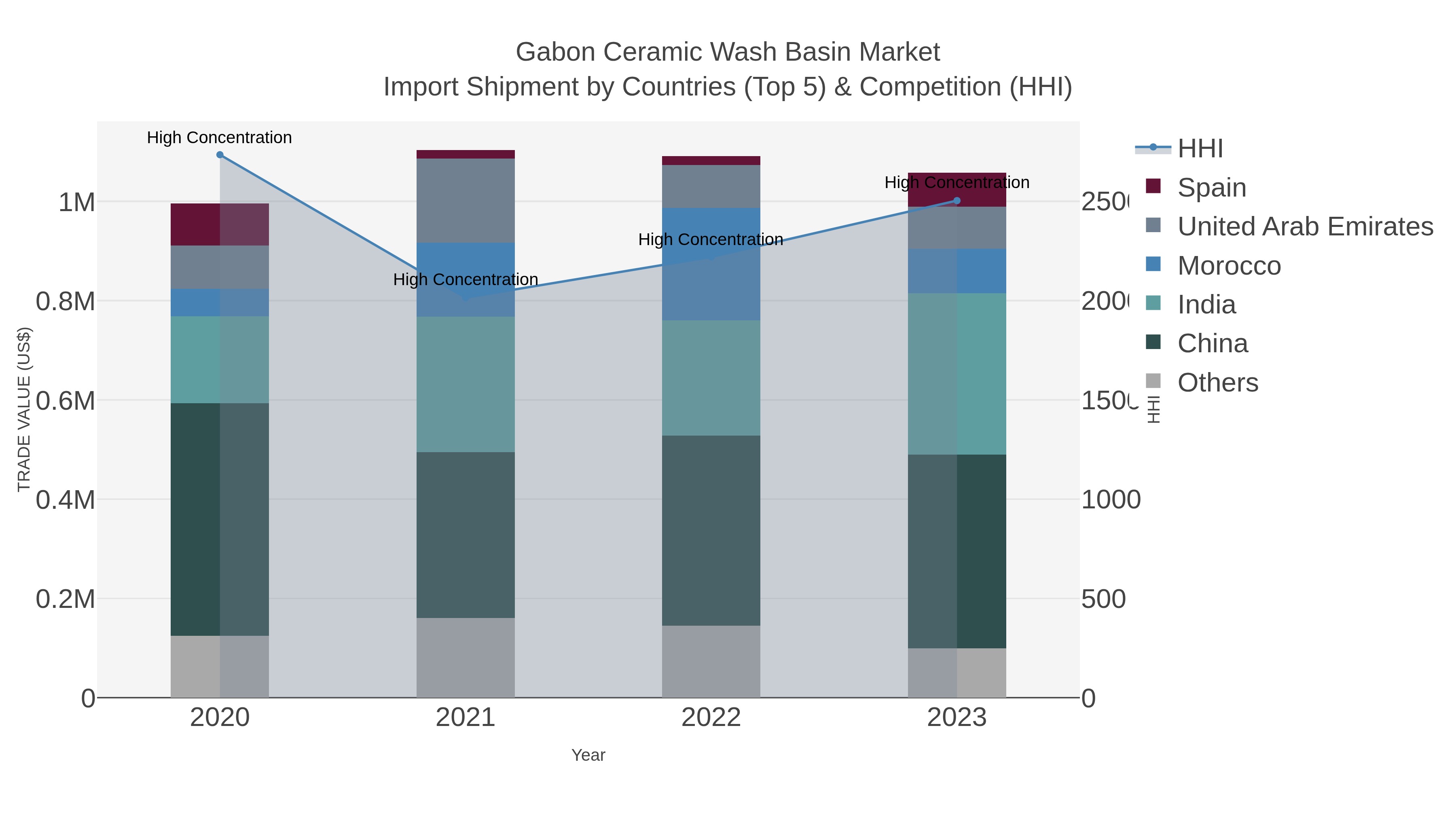 Gabon Ceramic Wash Basin Market Import Shipment by Countries (Top 5) & Competition (HHI)