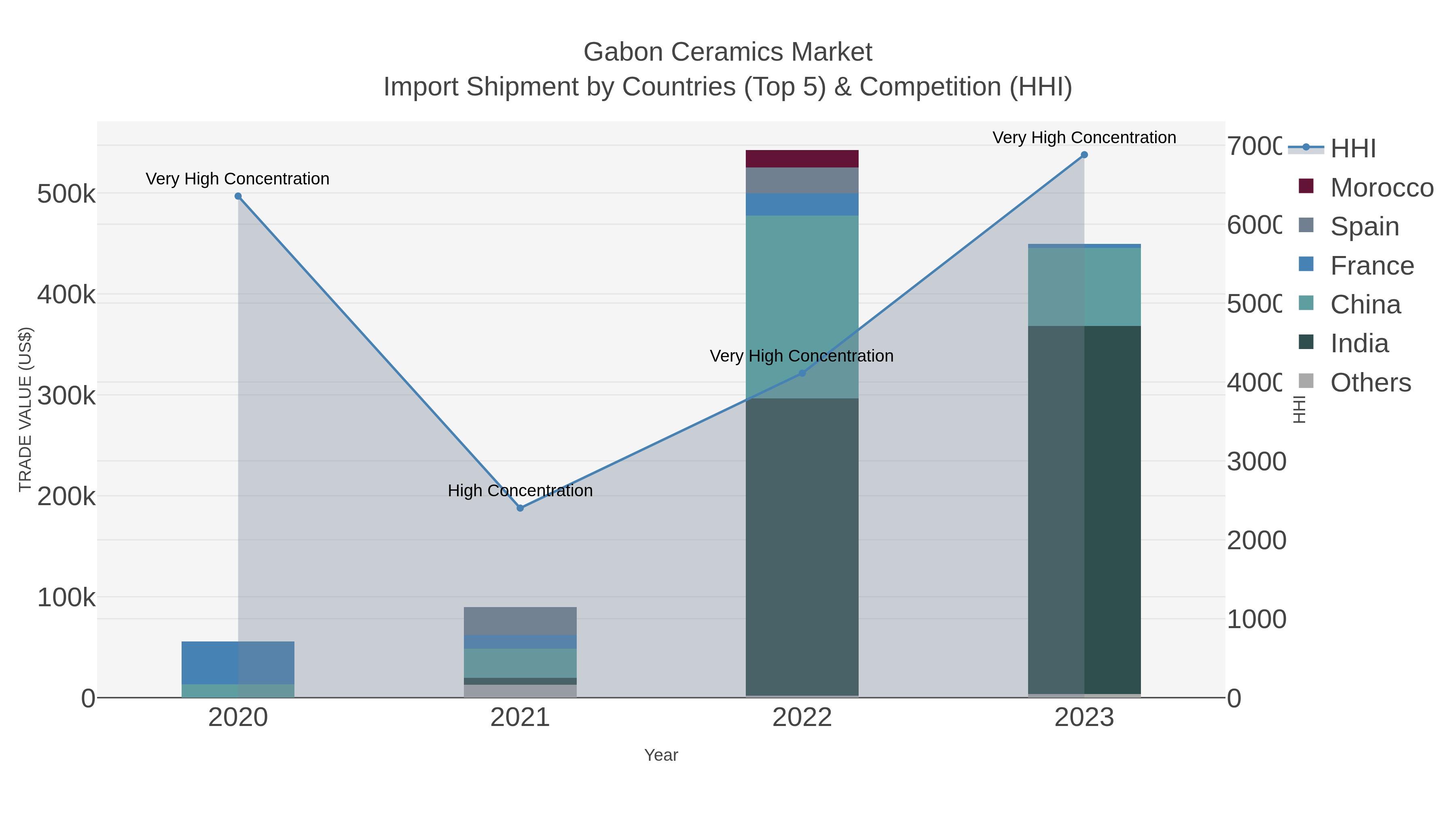 Gabon Ceramics Market Import Shipment by Countries (Top 5) & Competition (HHI)
