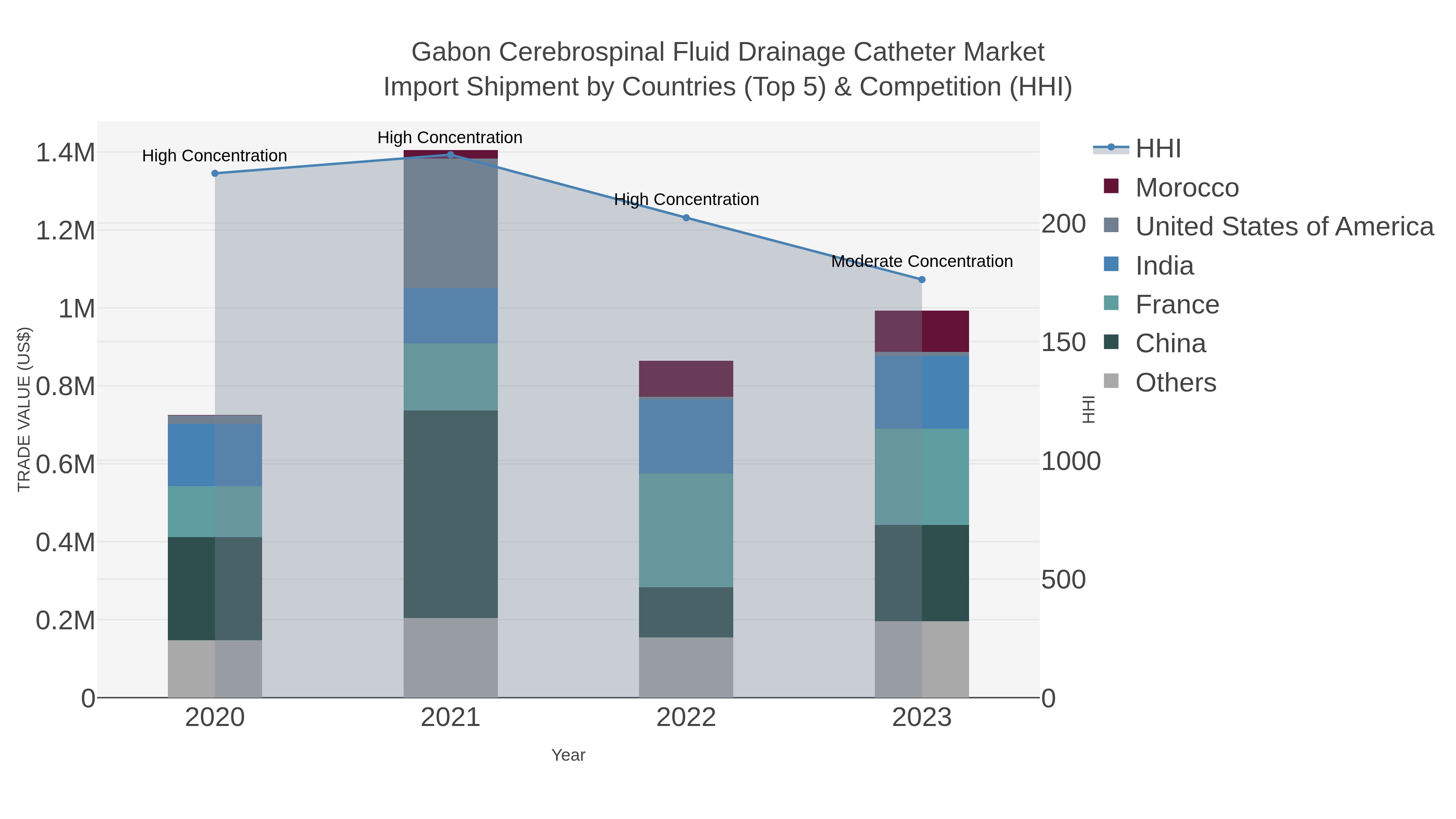 Gabon Cerebrospinal Fluid Drainage Catheter Market Import Shipment by Countries (Top 5) & Competition (HHI)