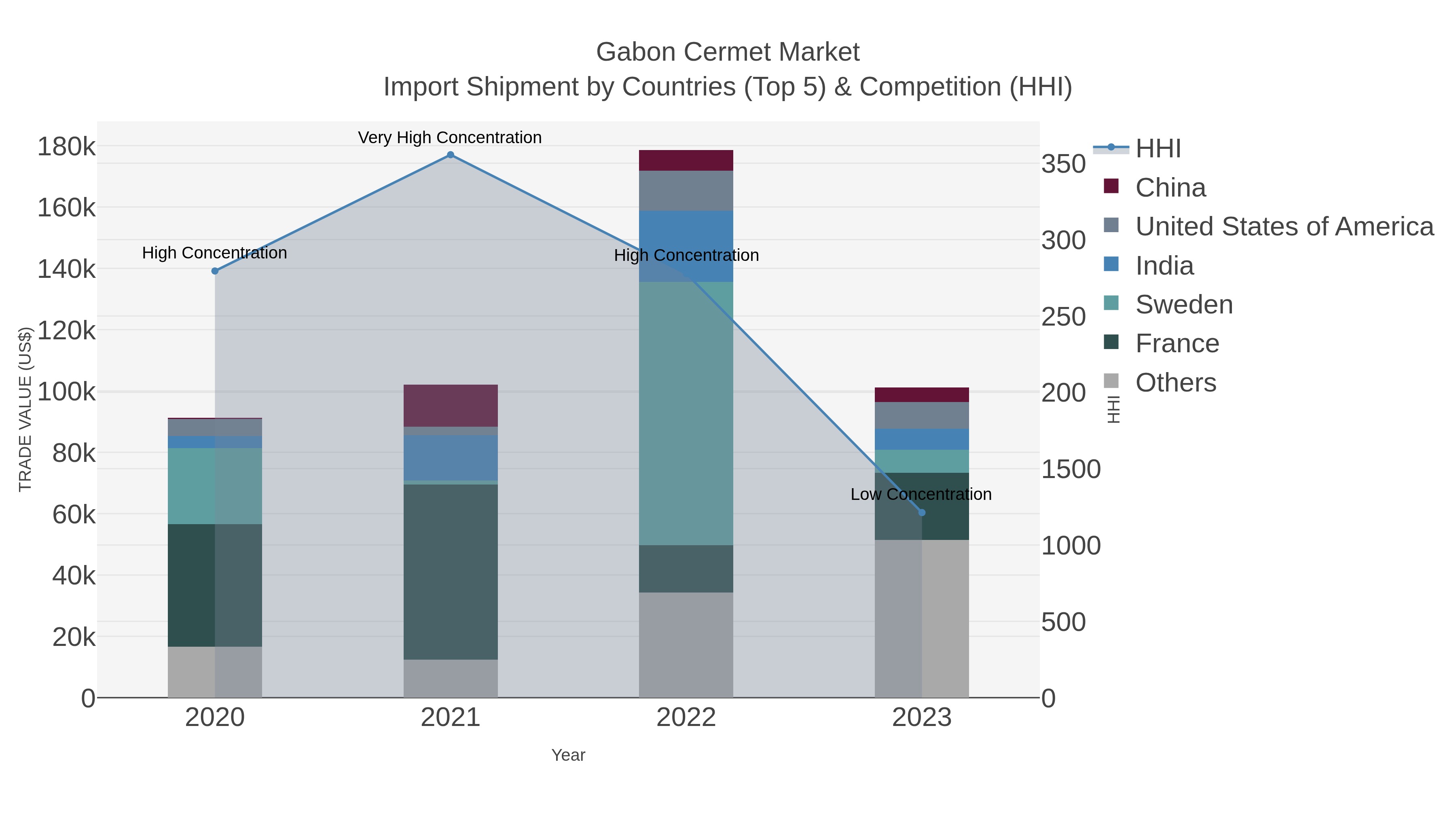 Gabon Cermet Market Import Shipment by Countries (Top 5) & Competition (HHI)