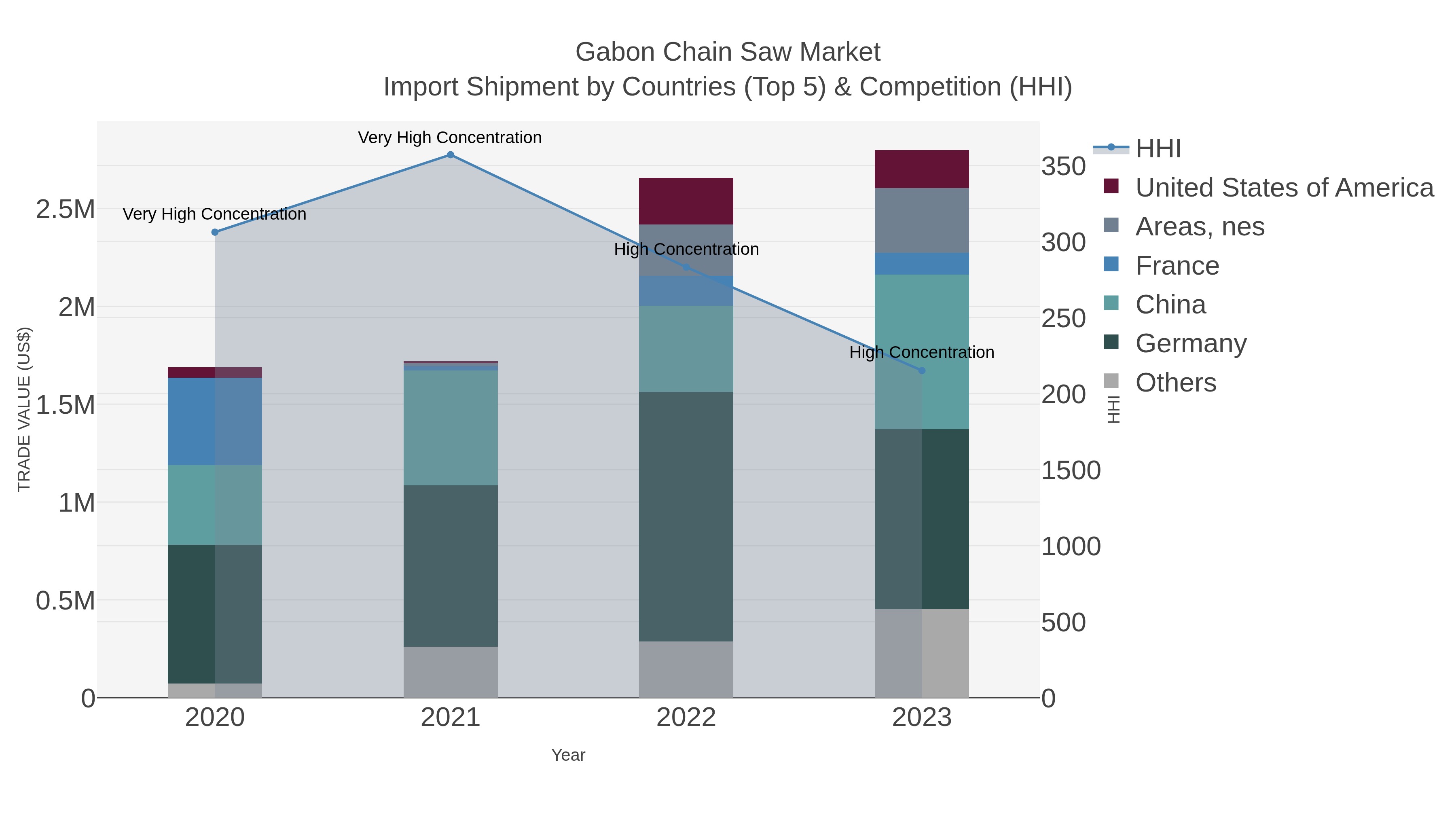 Gabon Chain Saw Market Import Shipment by Countries (Top 5) & Competition (HHI)