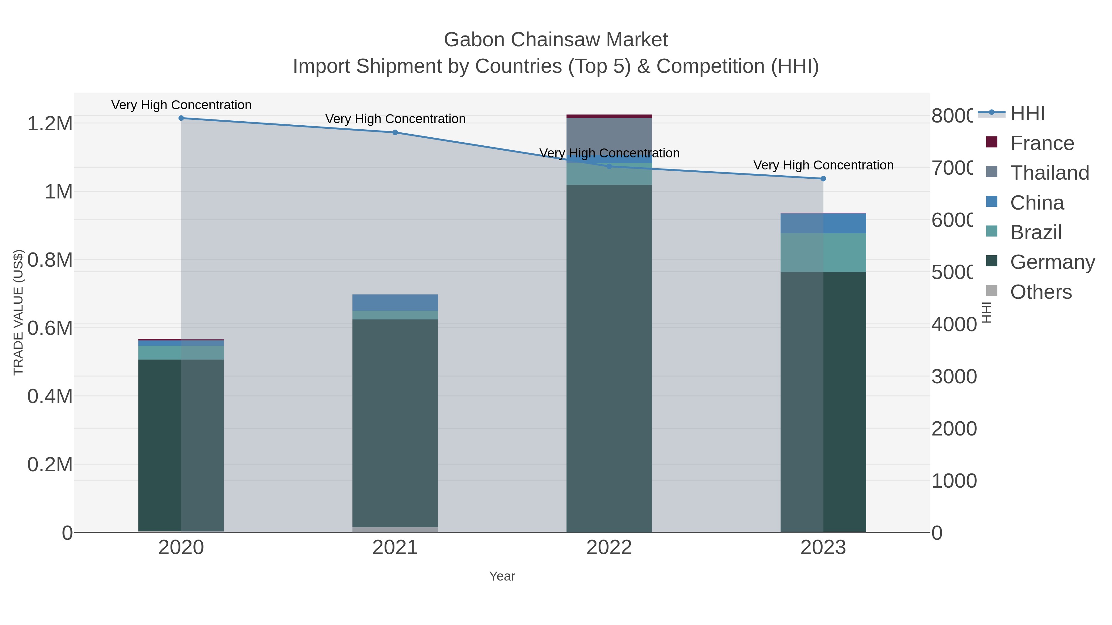 Gabon Chainsaw Market Import Shipment by Countries (Top 5) & Competition (HHI)