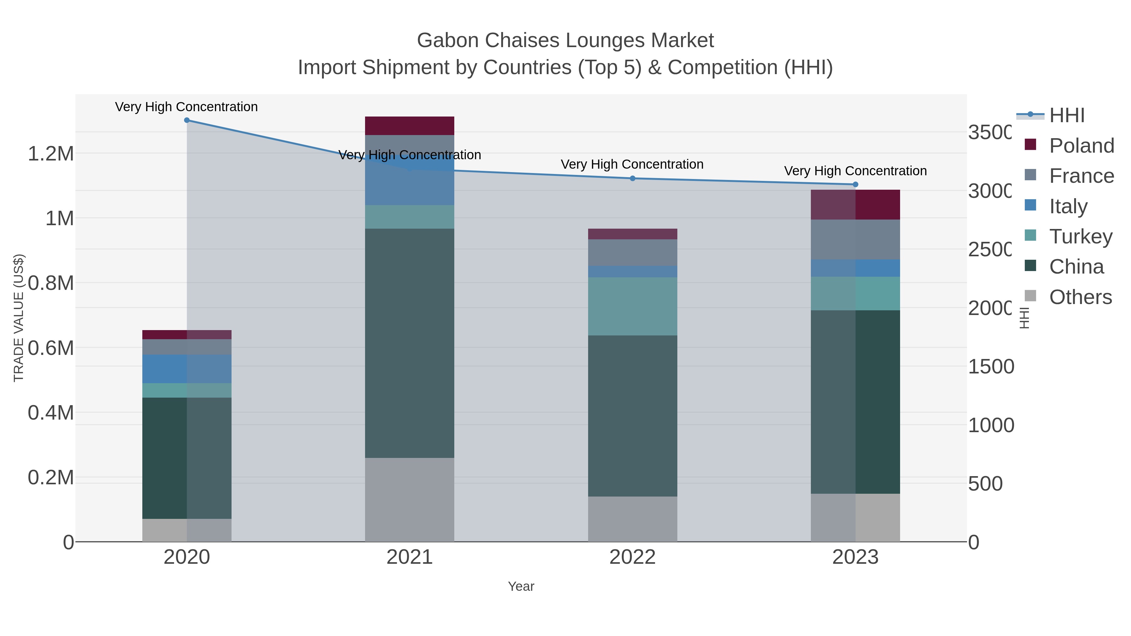 Gabon Chaises Lounges Market Import Shipment by Countries (Top 5) & Competition (HHI)