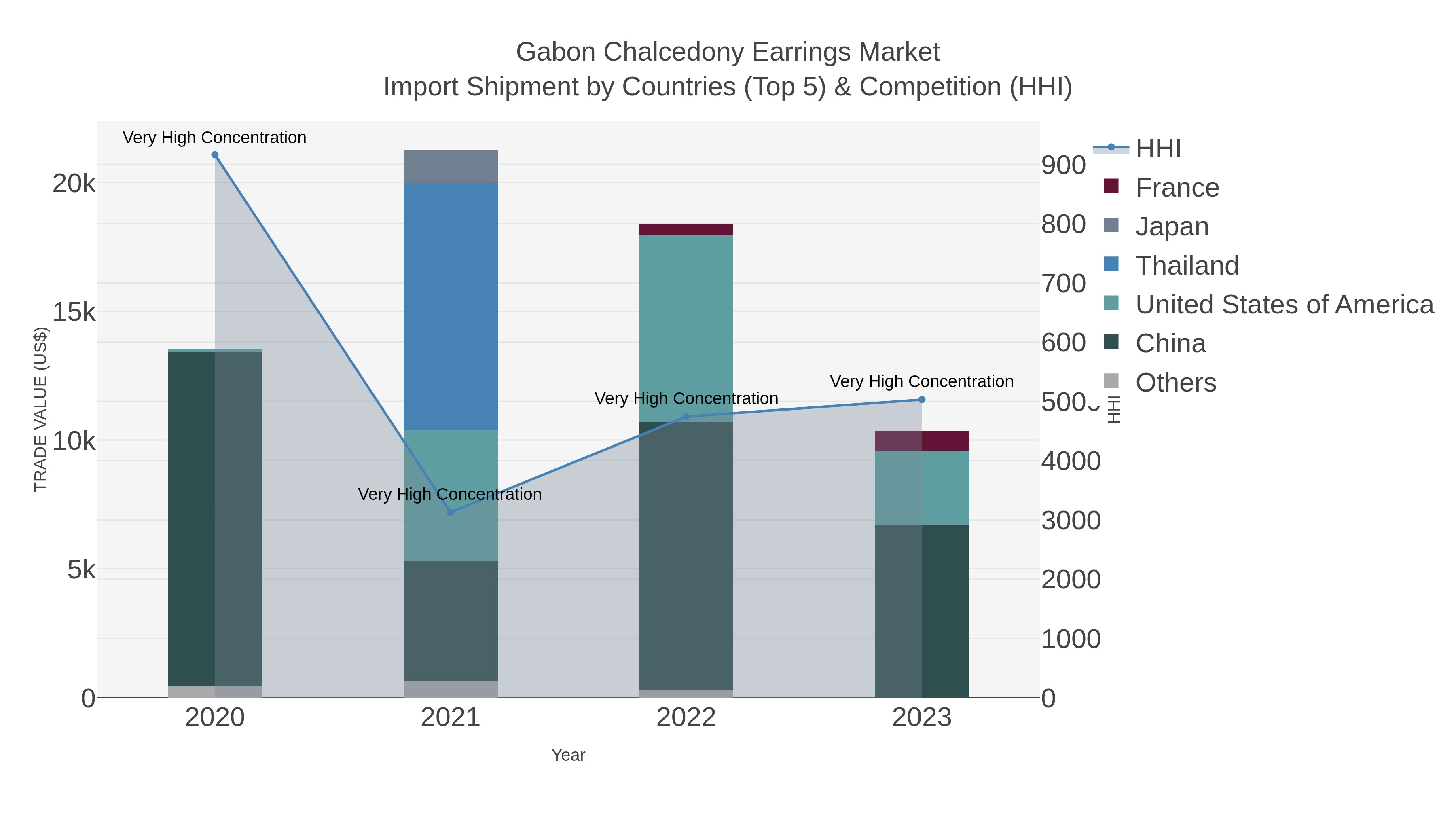 Gabon Chalcedony Earrings Market Import Shipment by Countries (Top 5) & Competition (HHI)