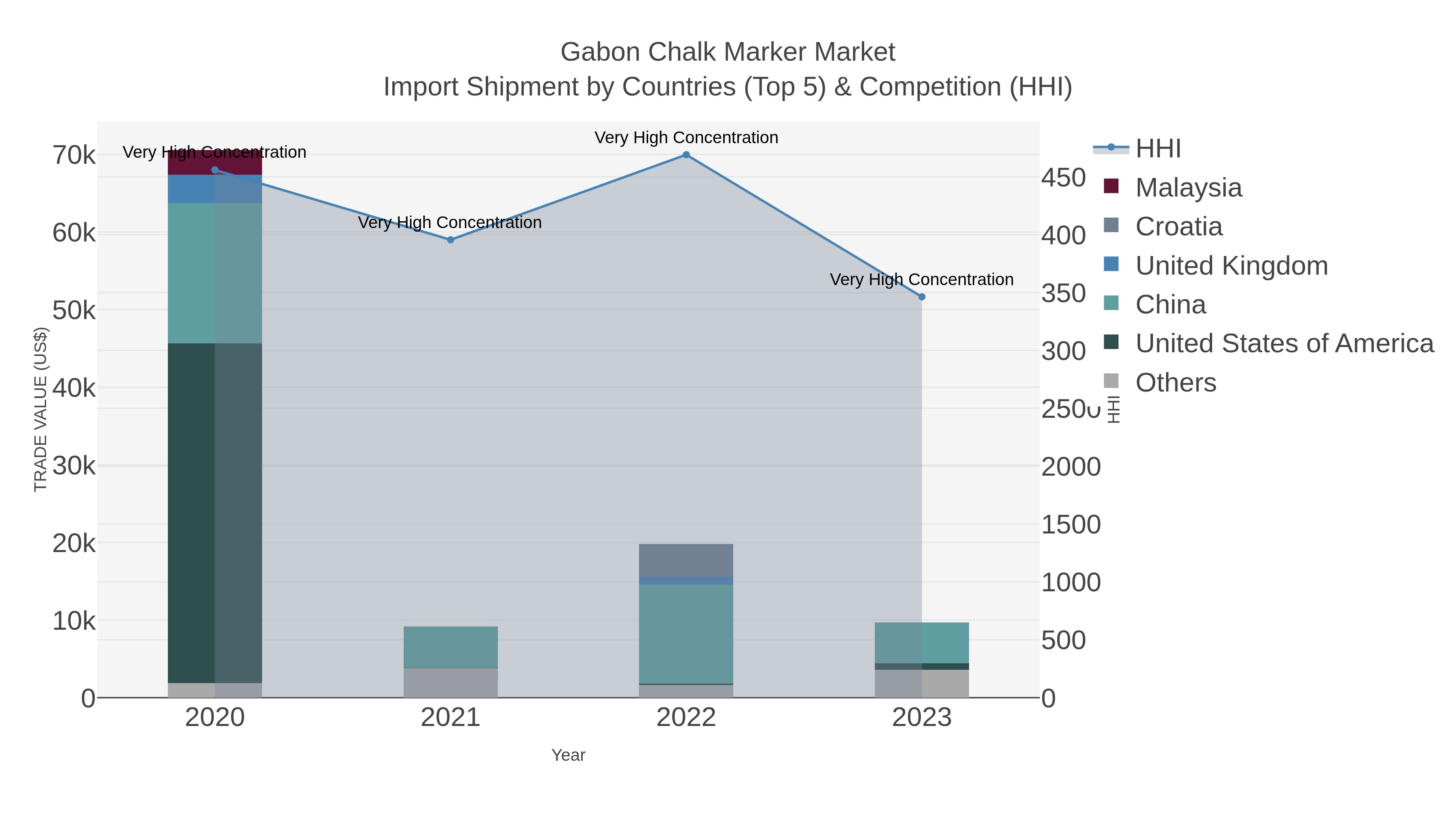 Gabon Chalk Marker Market Import Shipment by Countries (Top 5) & Competition (HHI)