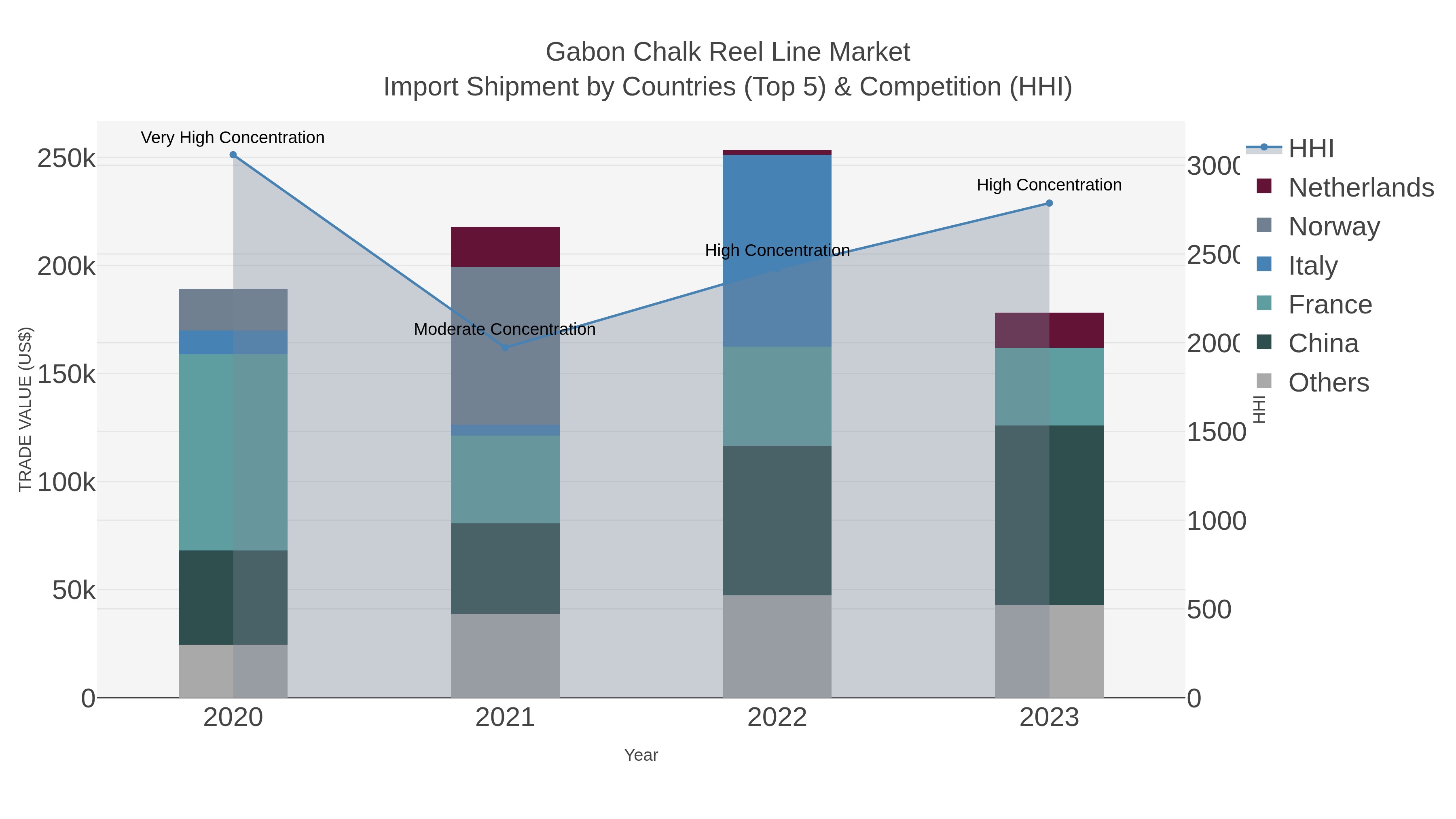 Gabon Chalk Reel Line Market Import Shipment by Countries (Top 5) & Competition (HHI)