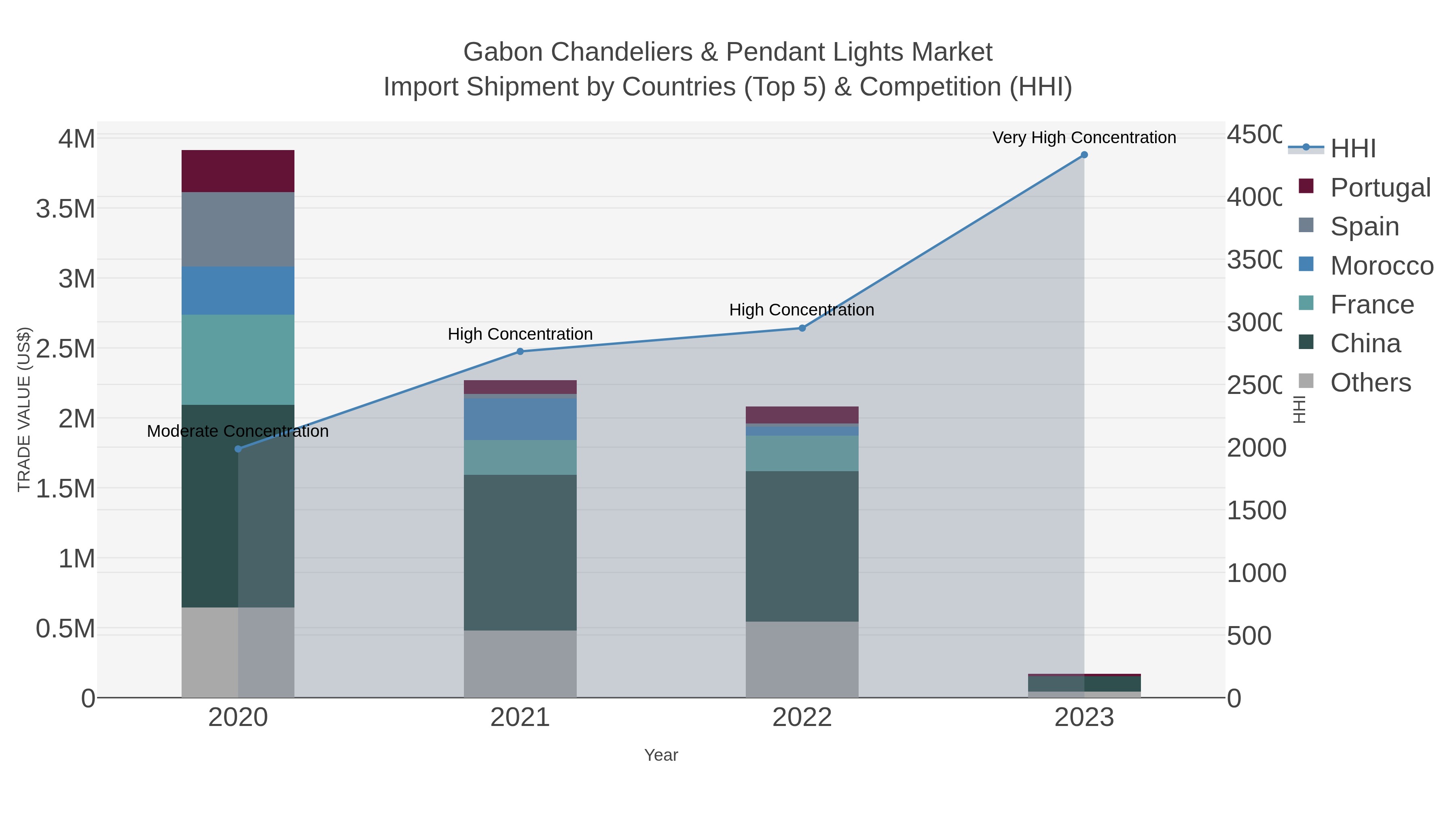 Gabon Chandeliers & Pendant Lights Market Import Shipment by Countries (Top 5) & Competition (HHI)