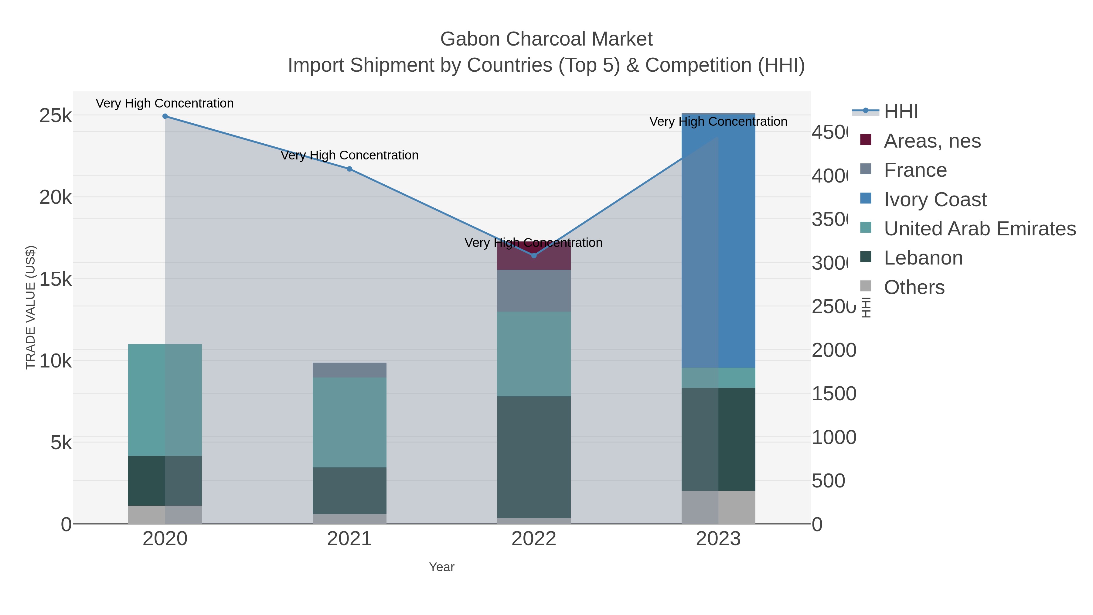 Gabon Charcoal Market Import Shipment by Countries (Top 5) & Competition (HHI)