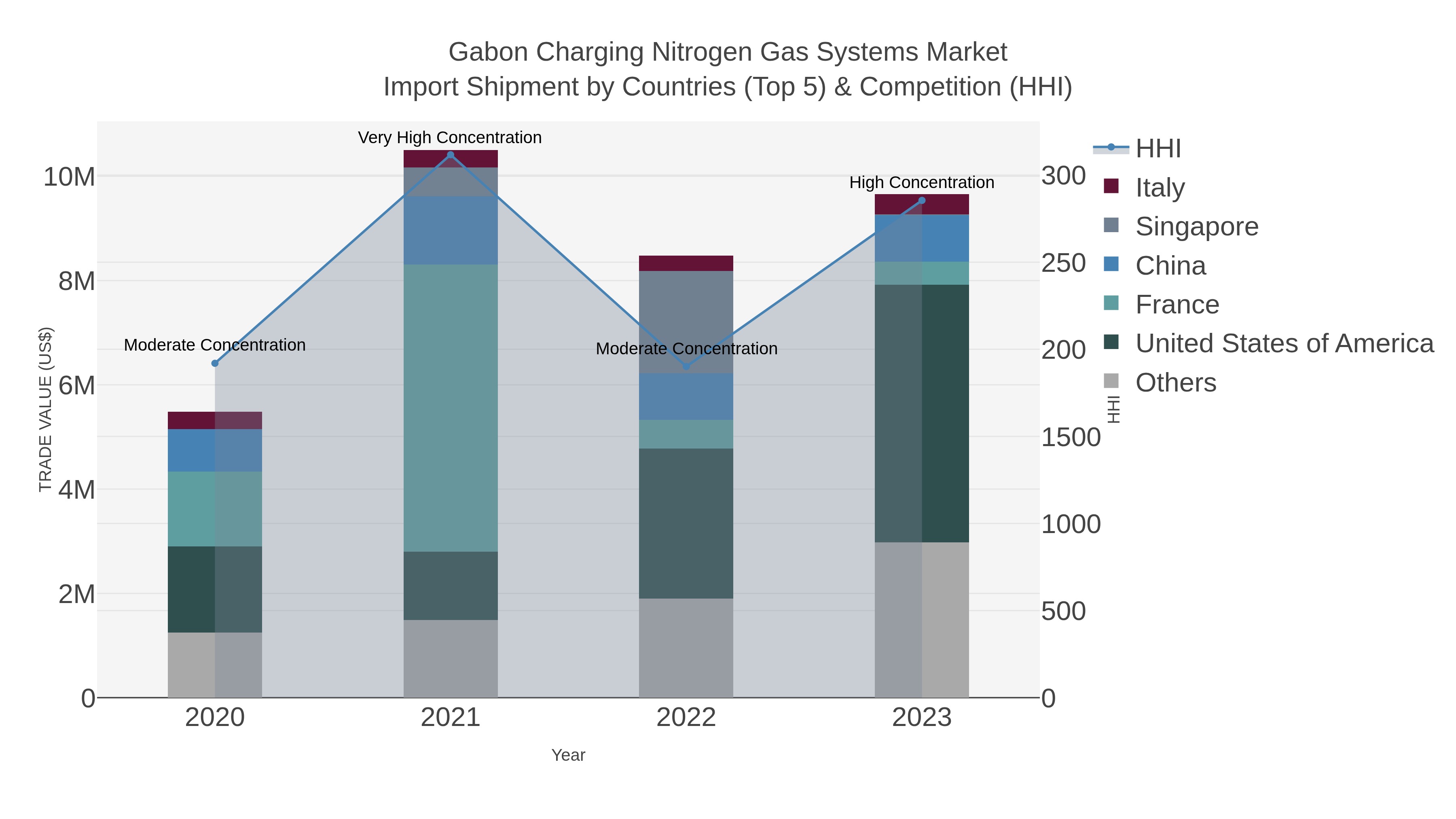 Gabon Charging Nitrogen Gas Systems Market Import Shipment by Countries (Top 5) & Competition (HHI)