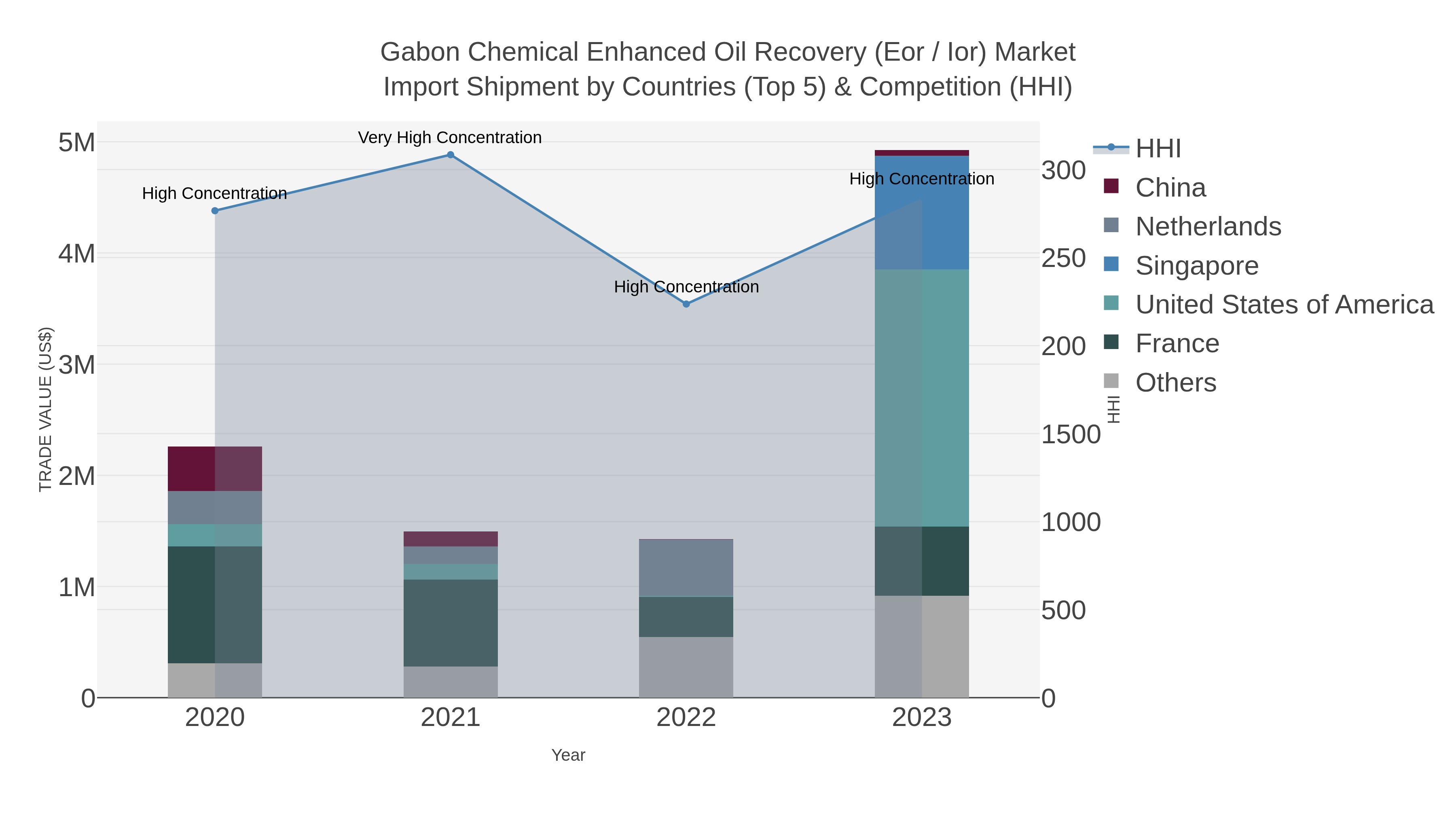 Gabon Chemical Enhanced Oil Recovery (eor / Ior) Market Import Shipment by Countries (Top 5) & Competition (HHI)