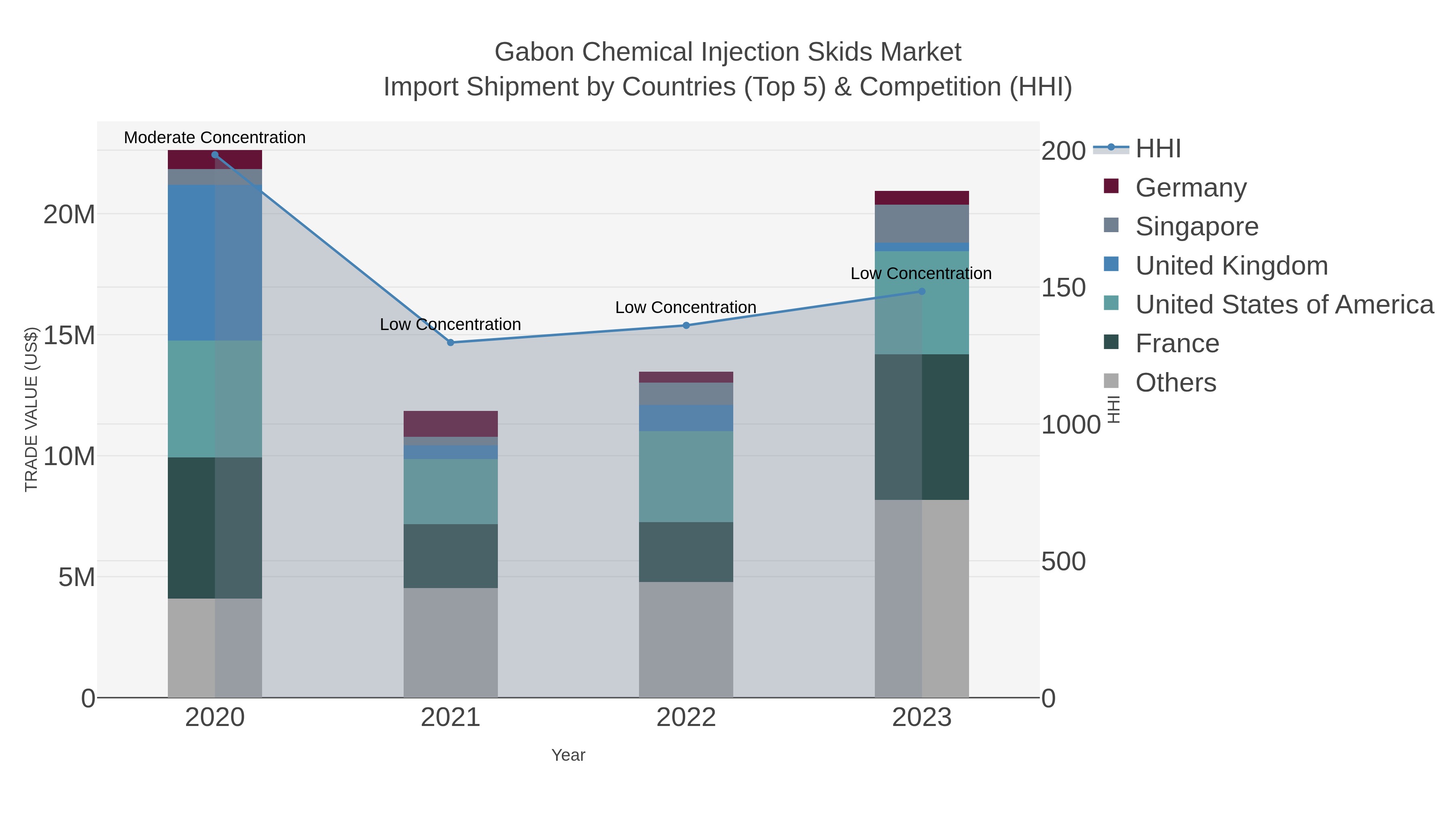 Gabon Chemical Injection Skids Market Import Shipment by Countries (Top 5) & Competition (HHI)