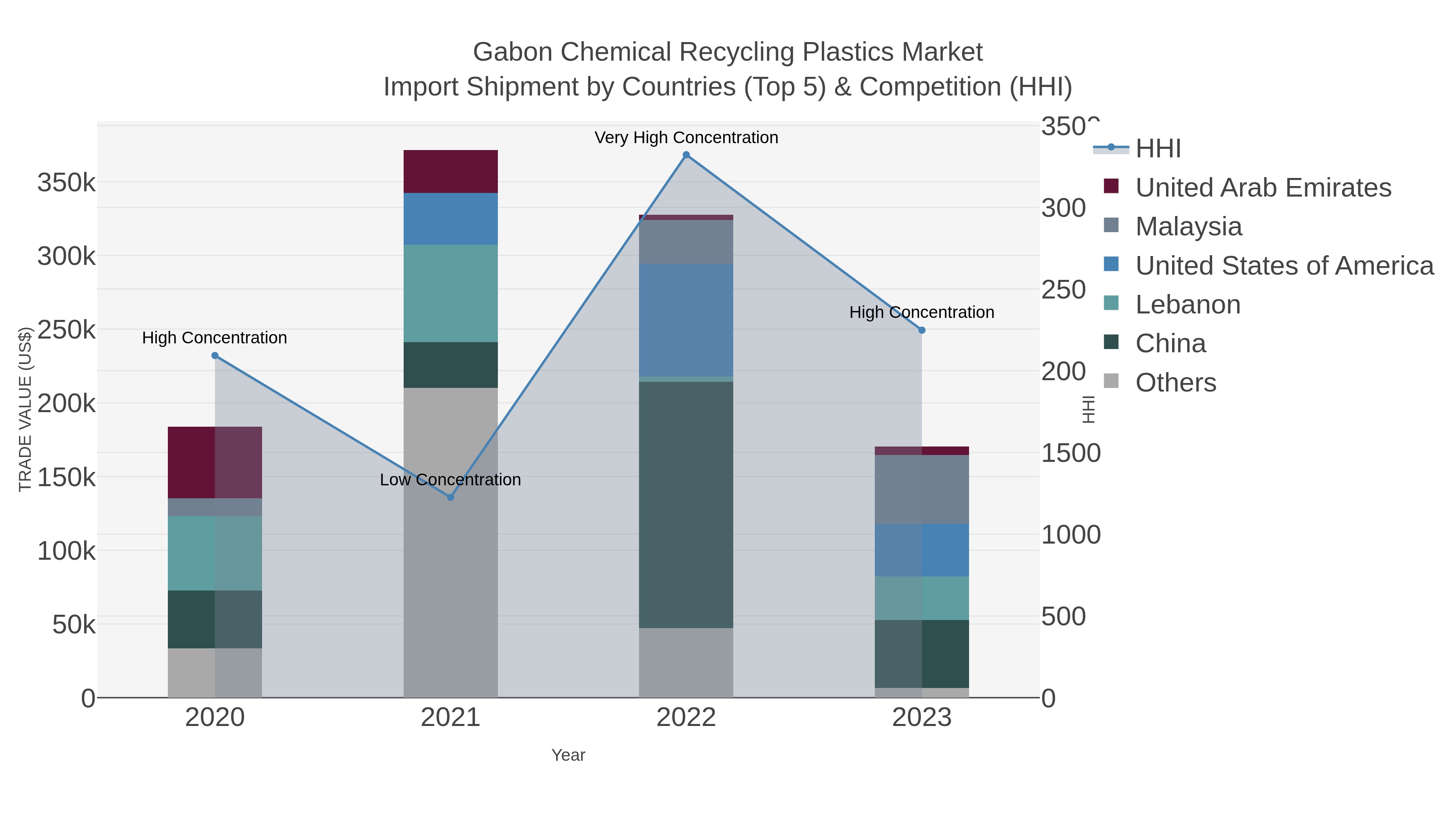 Gabon Chemical Recycling Plastics Market Import Shipment by Countries (Top 5) & Competition (HHI)