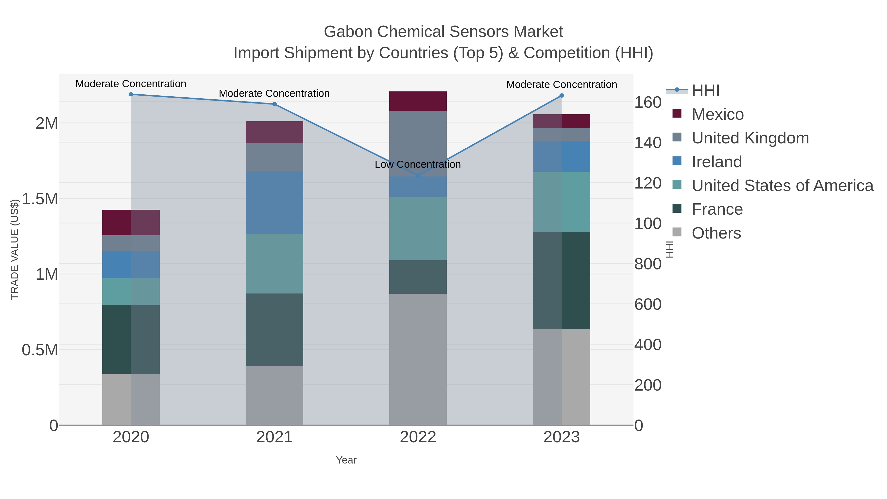 Gabon Chemical Sensors Market Import Shipment by Countries (Top 5) & Competition (HHI)