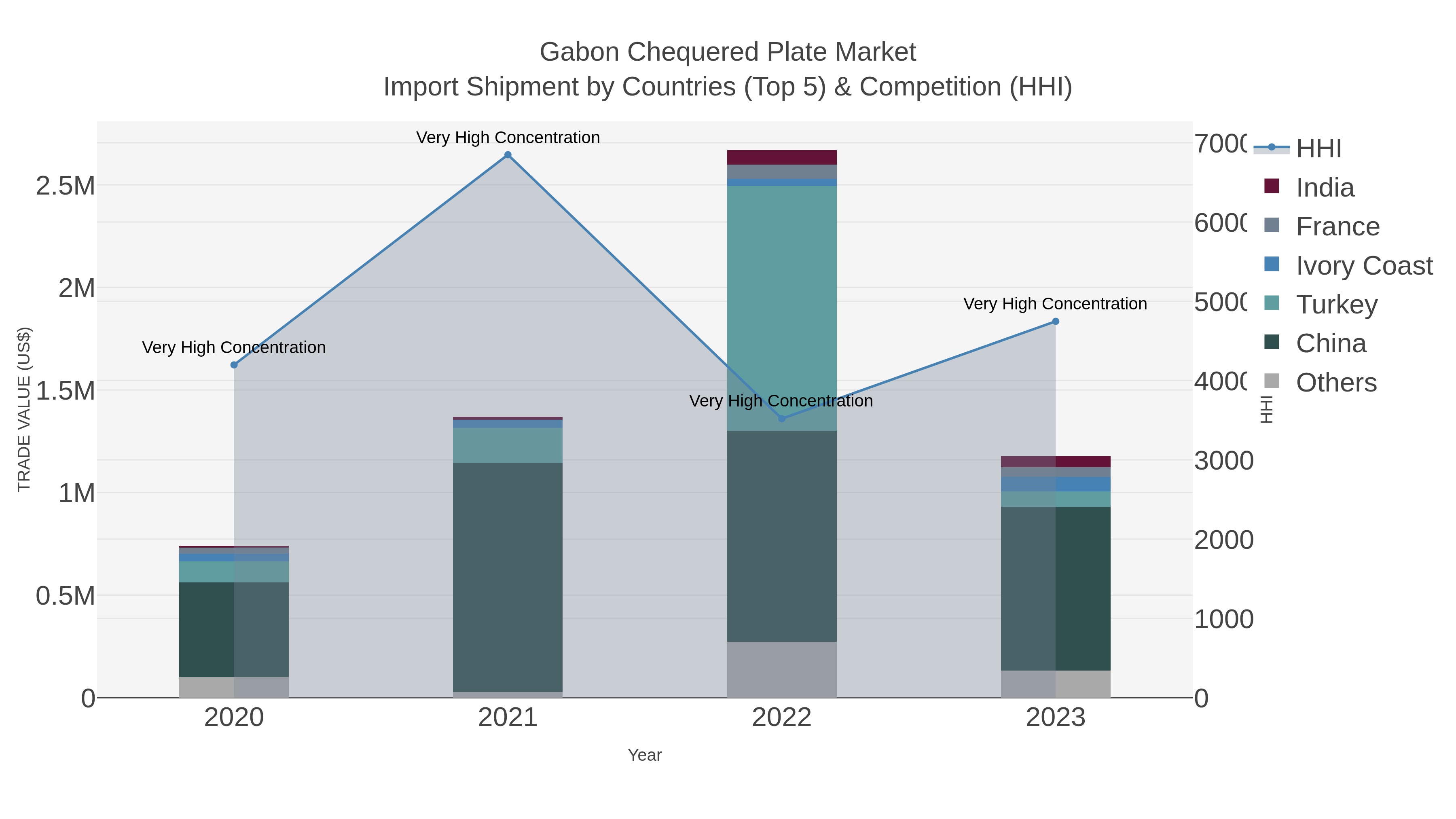Gabon Chequered Plate Market Import Shipment by Countries (Top 5) & Competition (HHI)