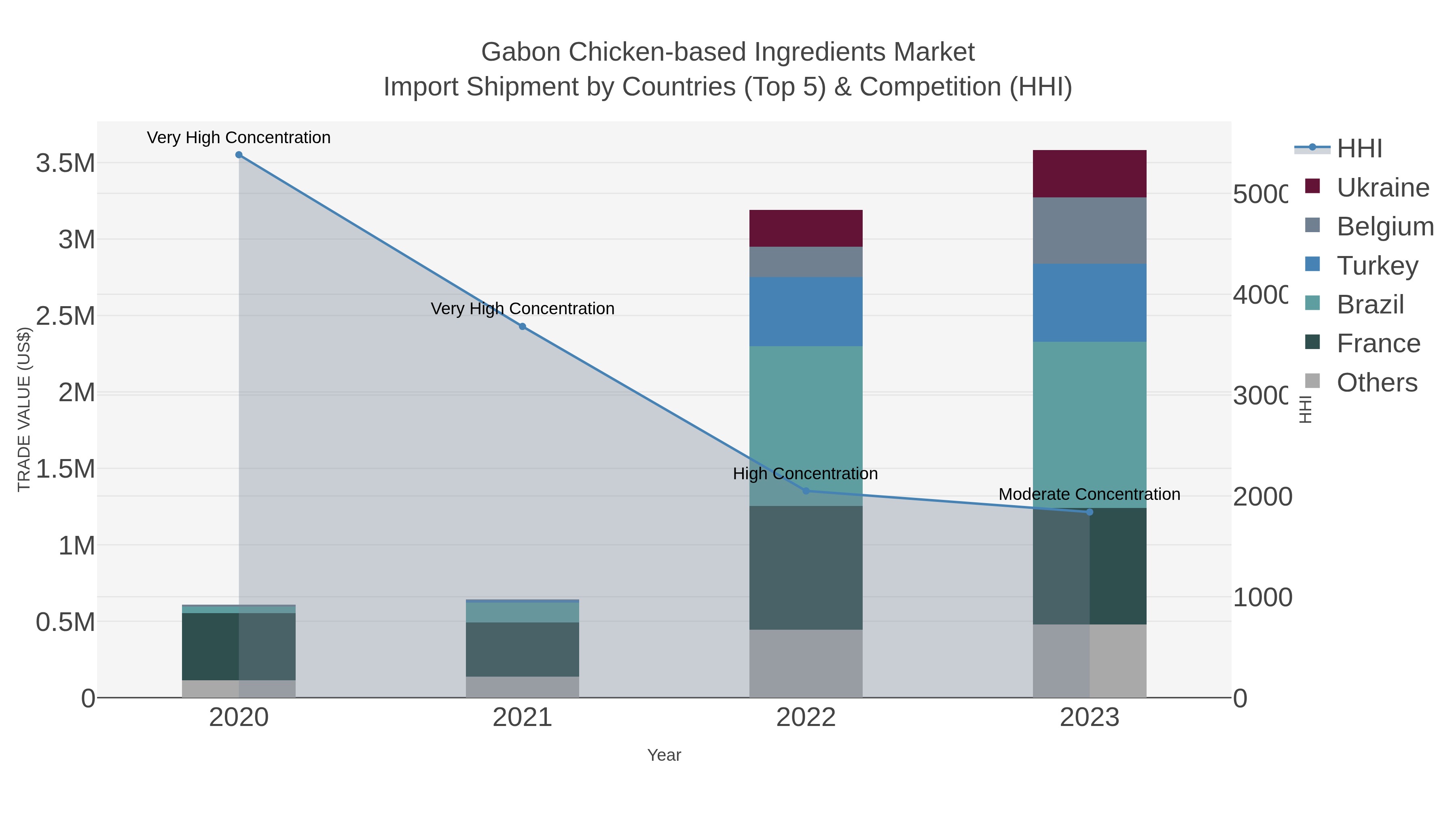 Gabon Chicken-based Ingredients Market Import Shipment by Countries (Top 5) & Competition (HHI)