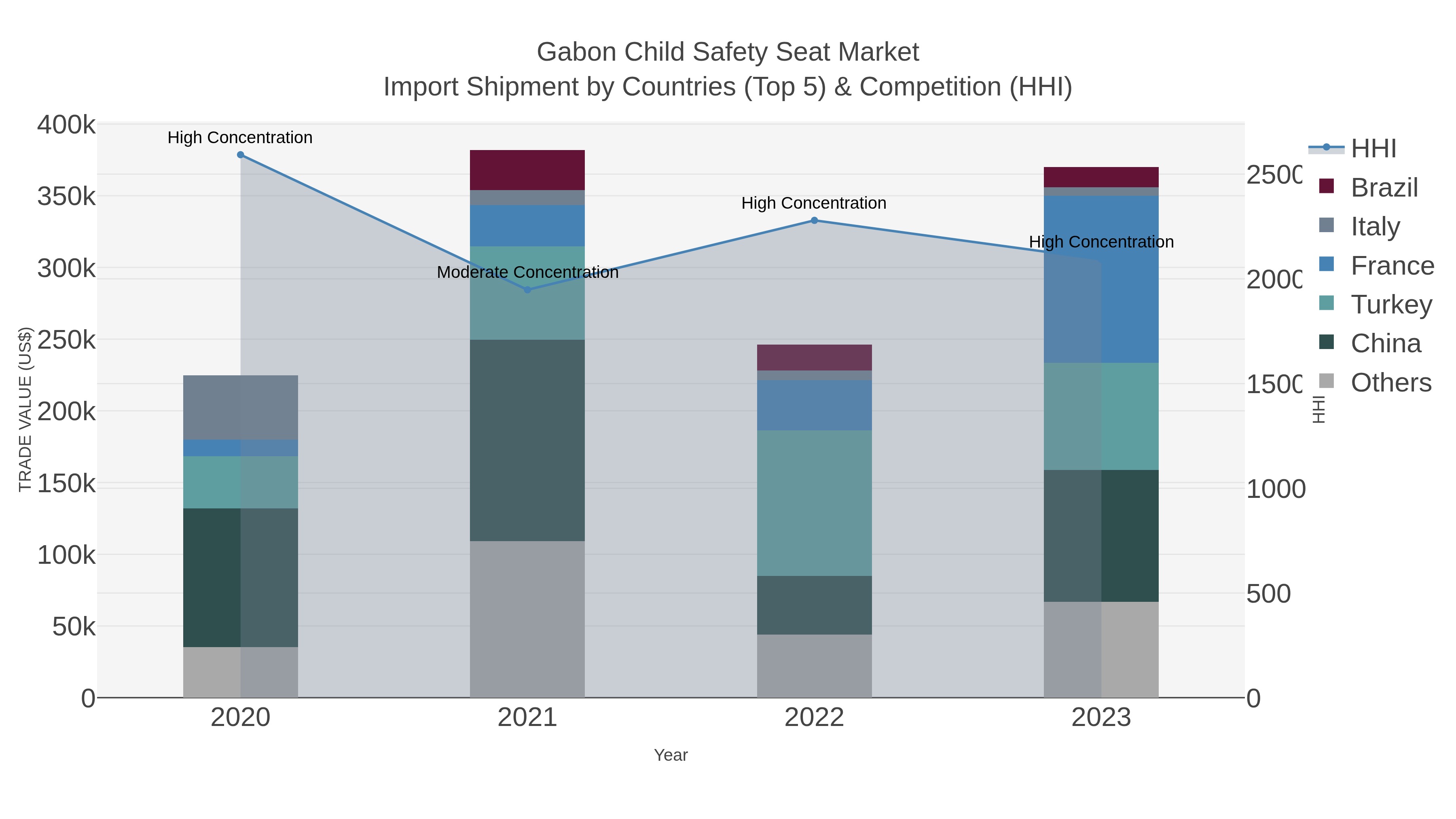Gabon Child Safety Seat Market Import Shipment by Countries (Top 5) & Competition (HHI)