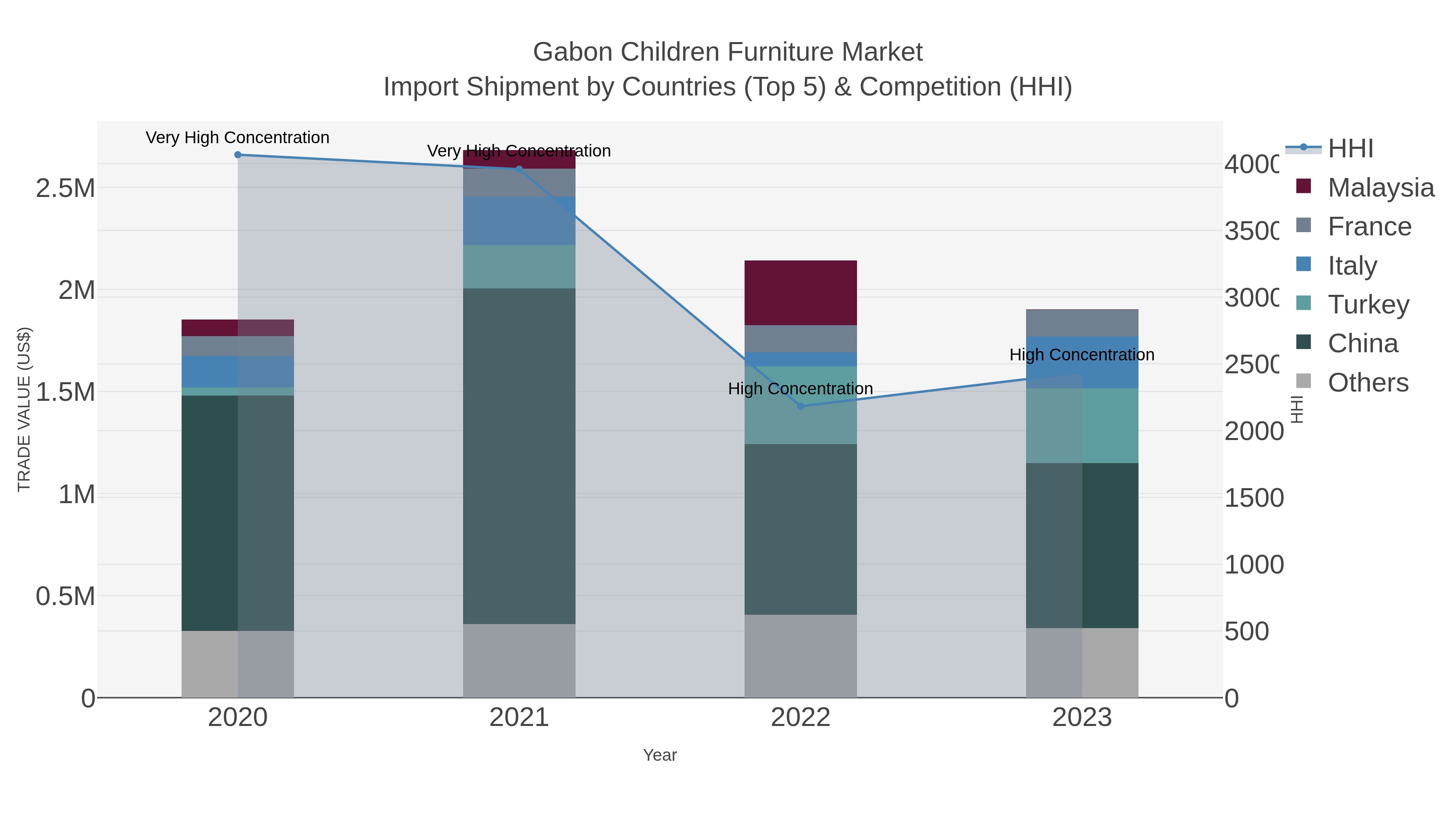 Gabon Children Furniture Market Import Shipment by Countries (Top 5) & Competition (HHI)