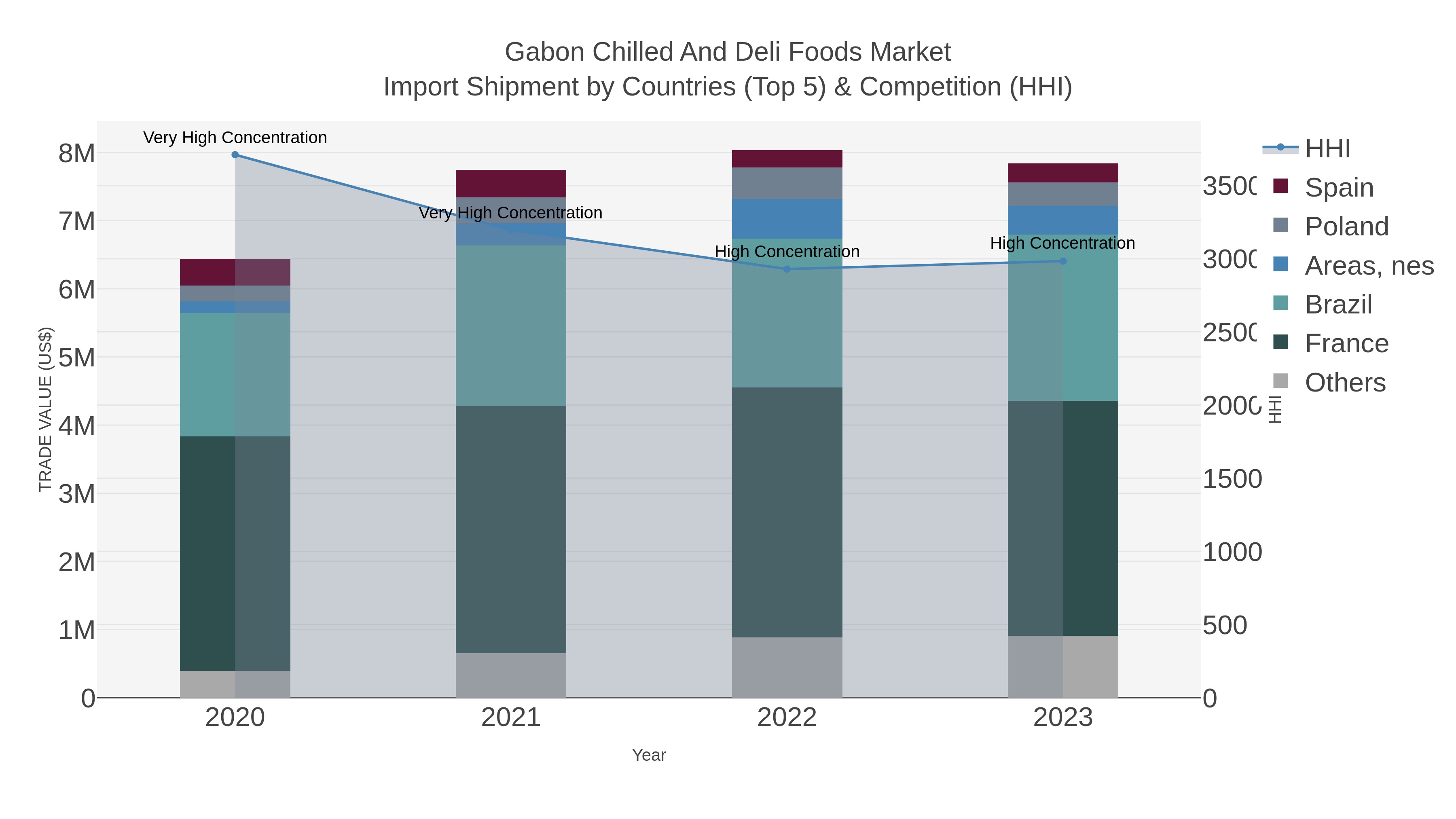 Gabon Chilled And Deli Foods Market Import Shipment by Countries (Top 5) & Competition (HHI)