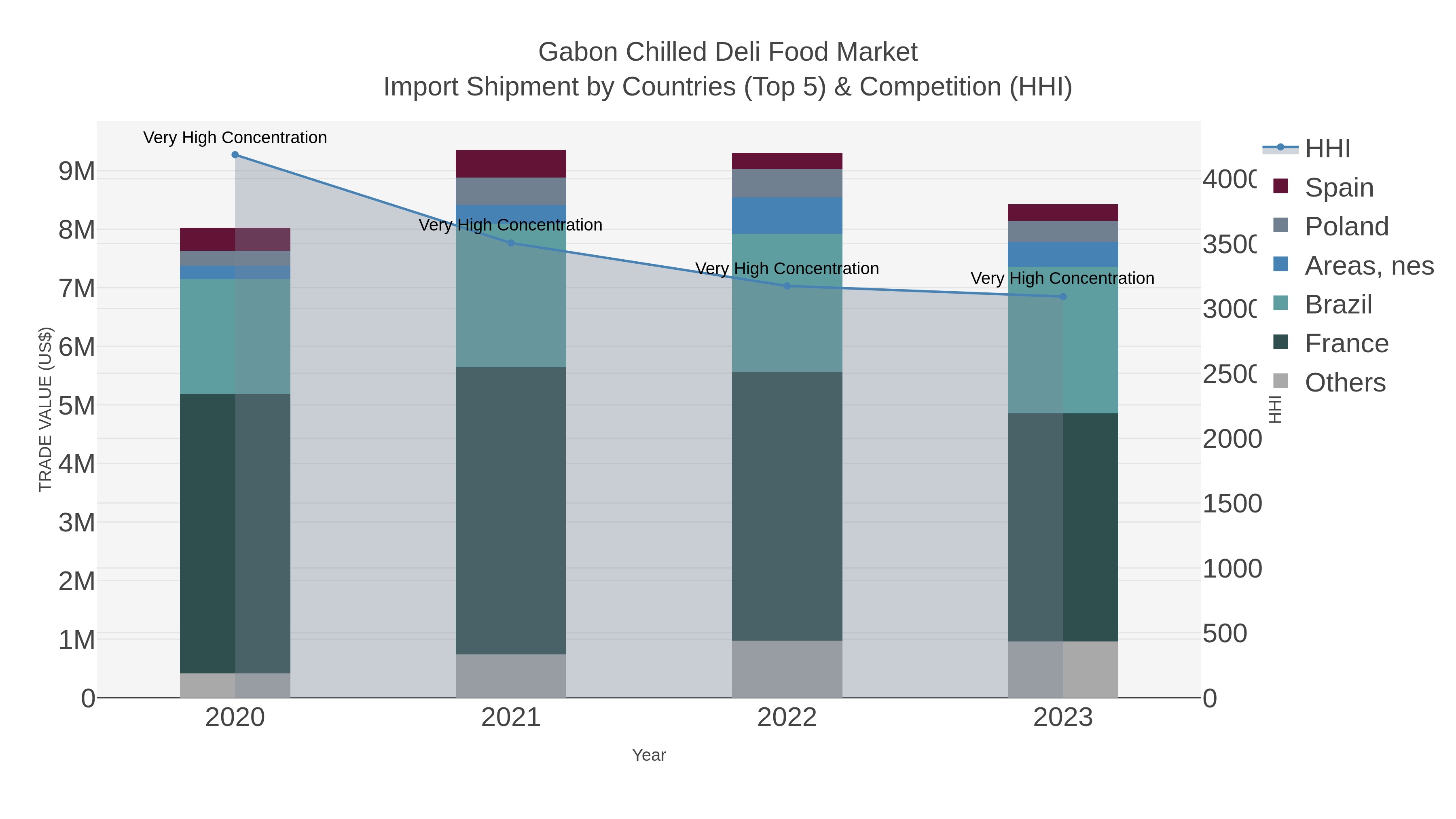 Gabon Chilled Deli Food Market Import Shipment by Countries (Top 5) & Competition (HHI)