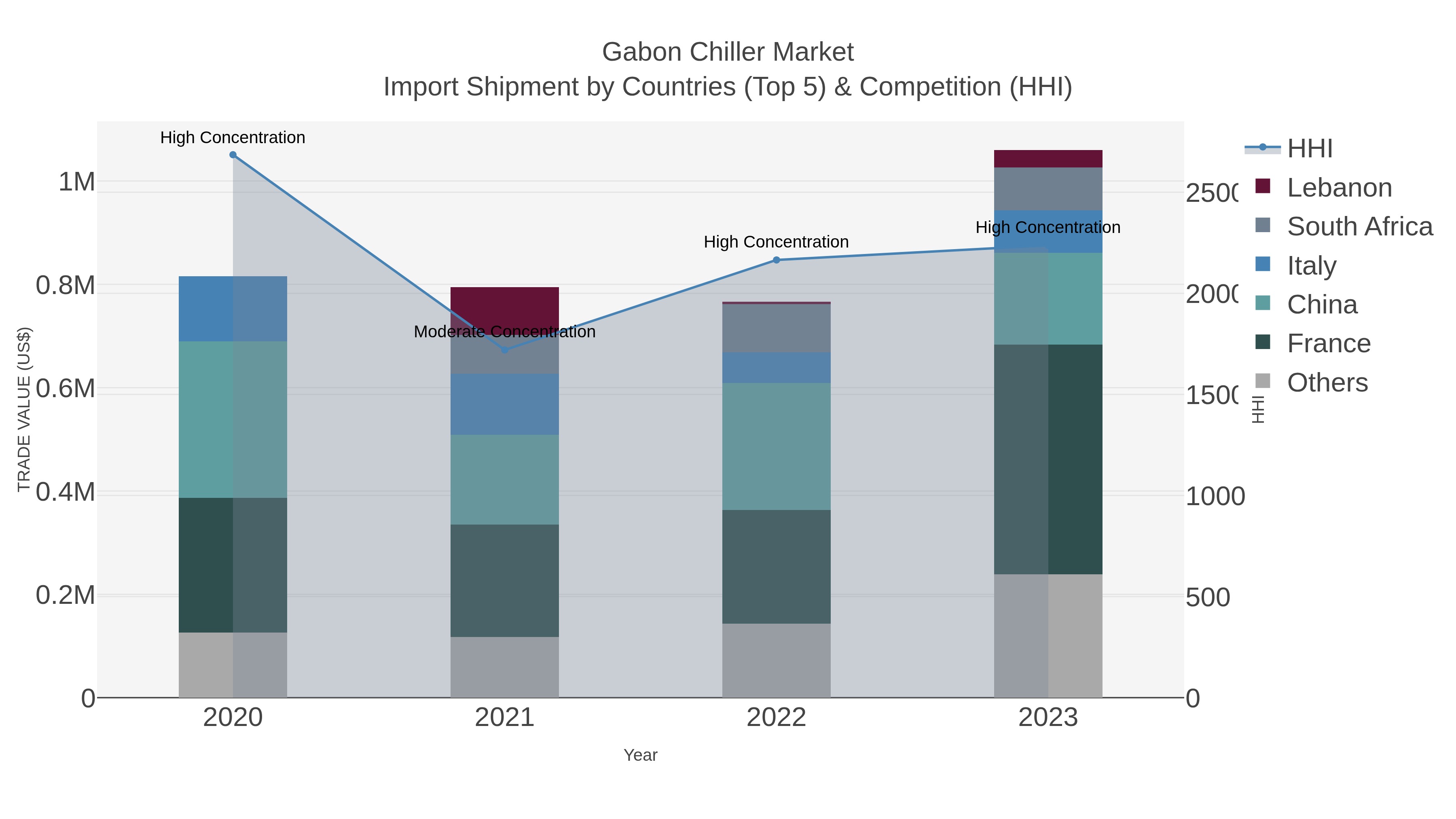 Gabon Chiller Market Import Shipment by Countries (Top 5) & Competition (HHI)