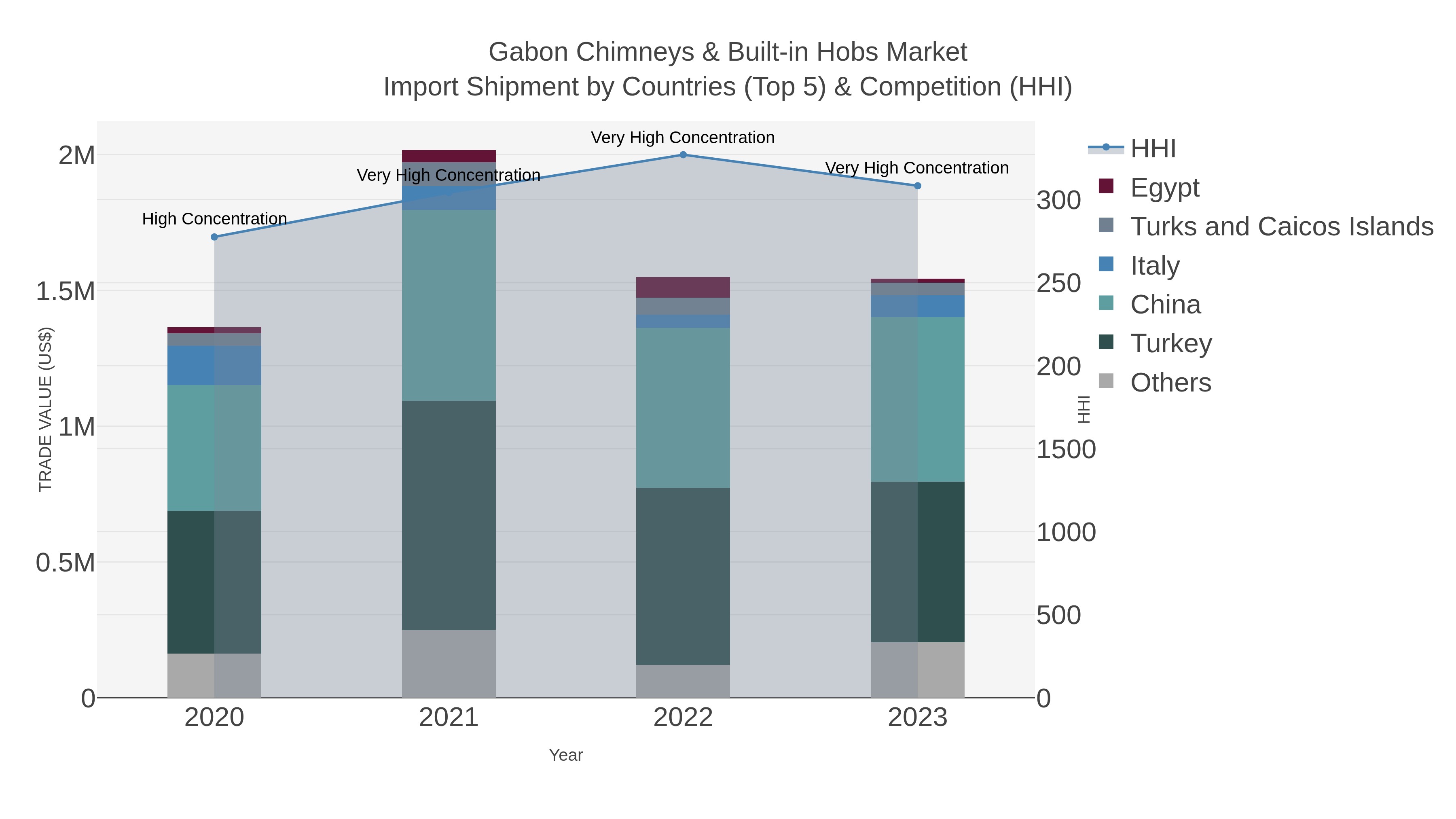 Gabon Chimneys & Built-in Hobs Market Import Shipment by Countries (Top 5) & Competition (HHI)