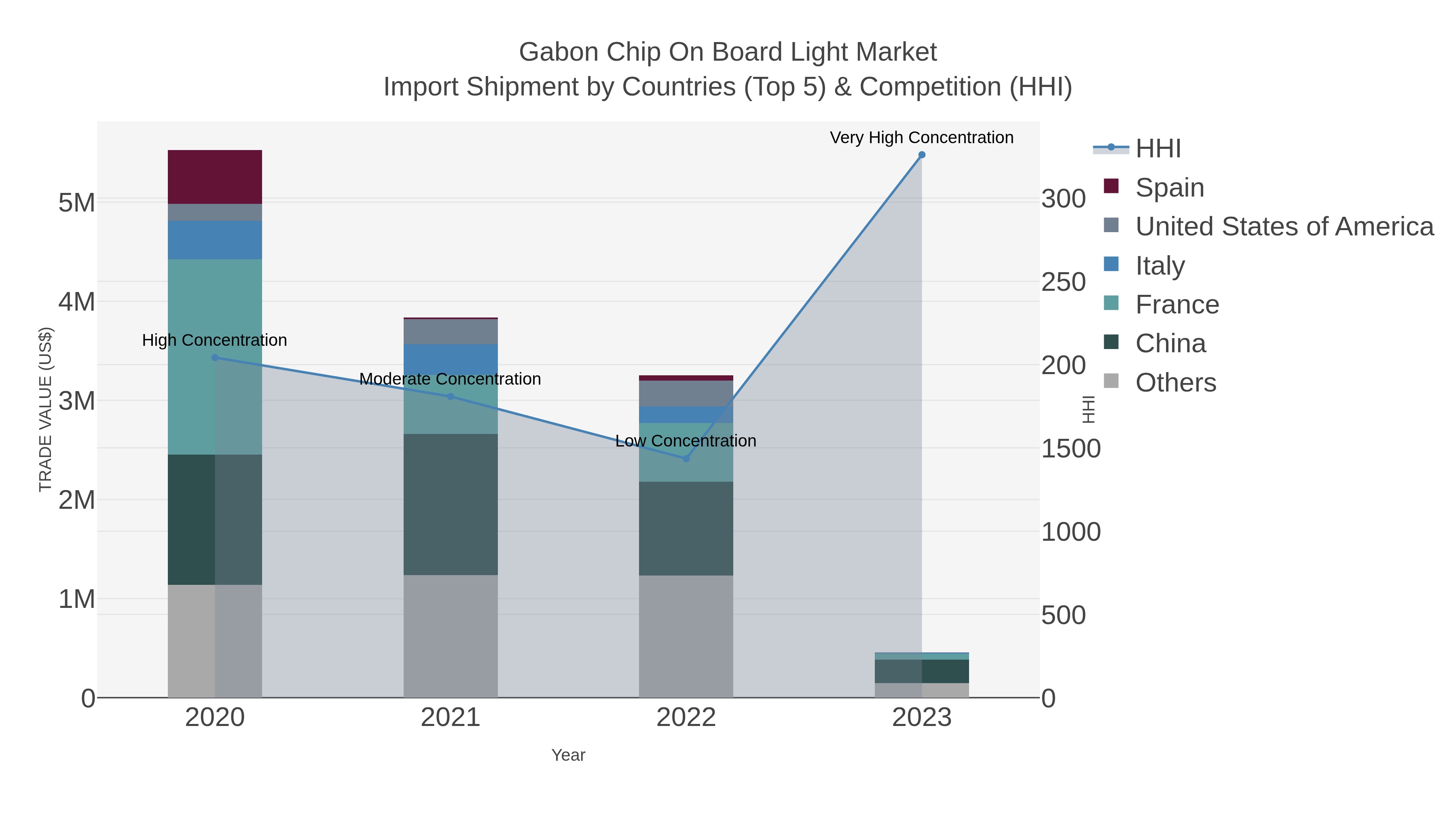 Gabon Chip On Board Light Market Import Shipment by Countries (Top 5) & Competition (HHI)