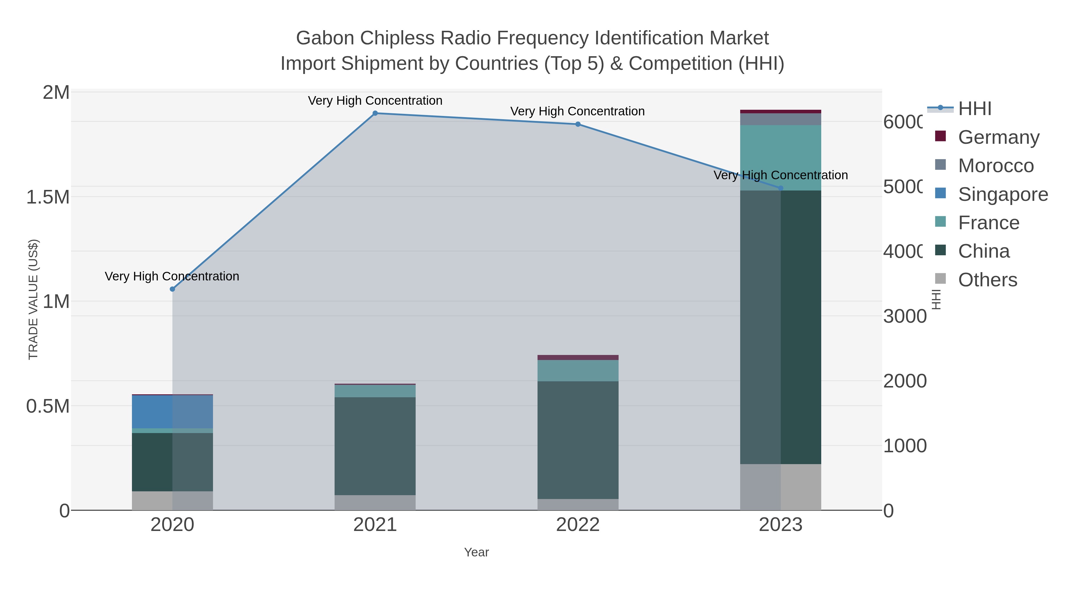 Gabon Chipless Radio Frequency Identification Market Import Shipment by Countries (Top 5) & Competition (HHI)
