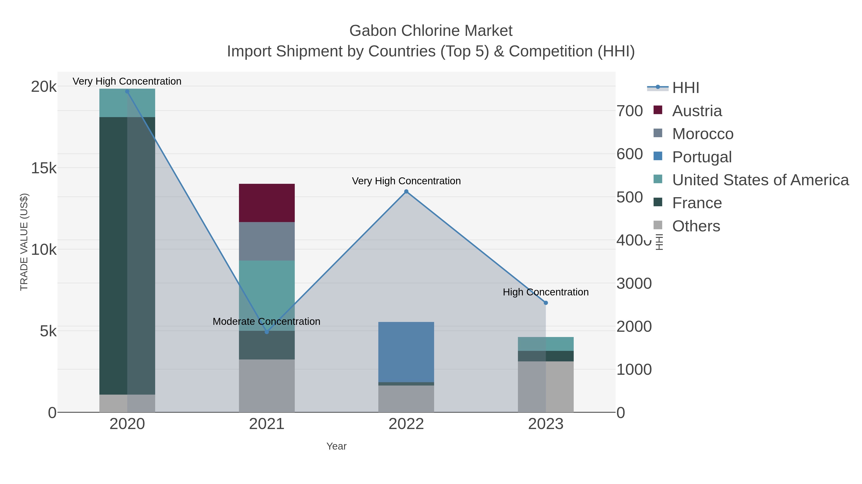 Gabon Chlorine Market Import Shipment by Countries (Top 5) & Competition (HHI)