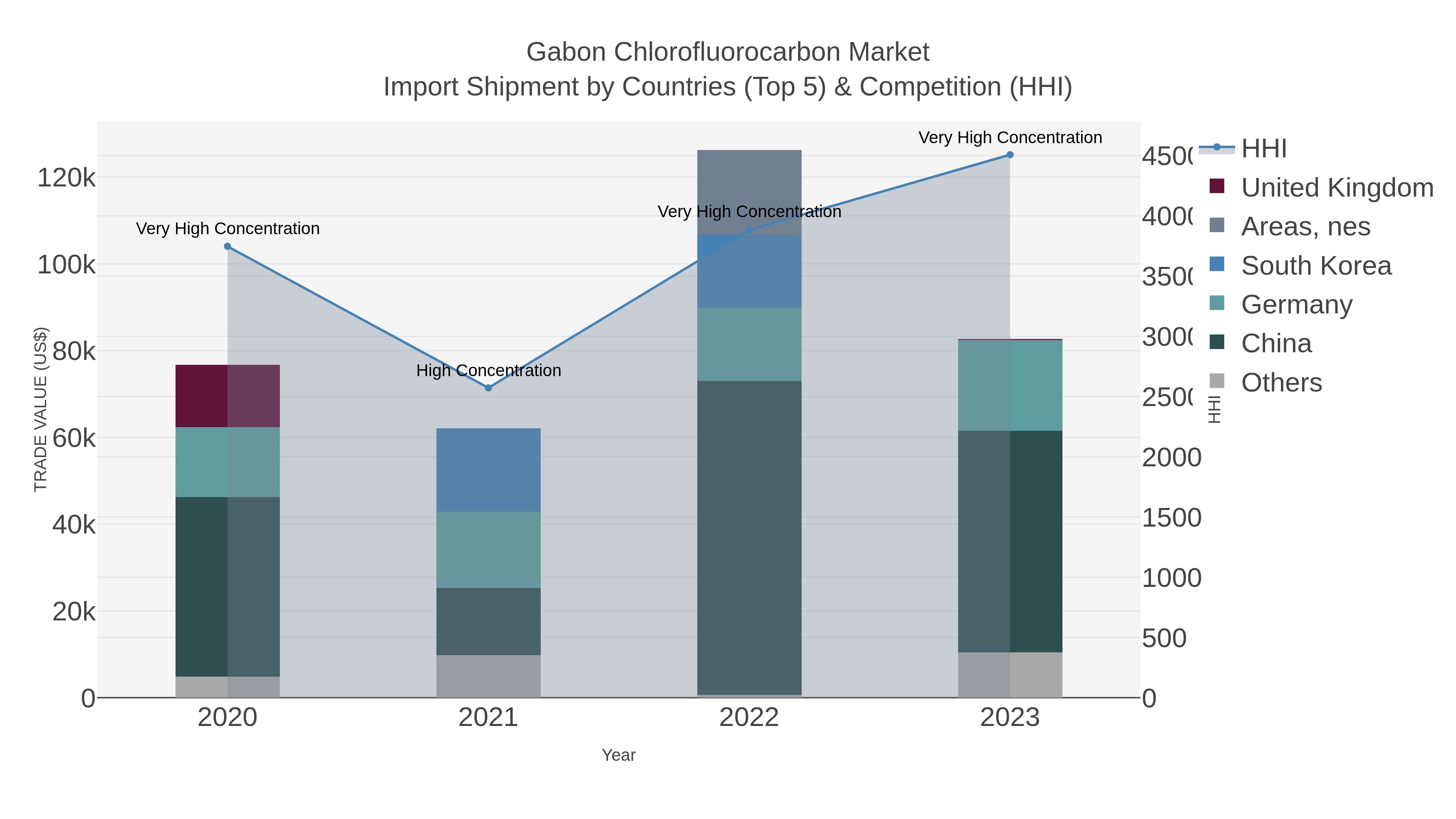 Gabon Chlorofluorocarbon Market Import Shipment by Countries (Top 5) & Competition (HHI)