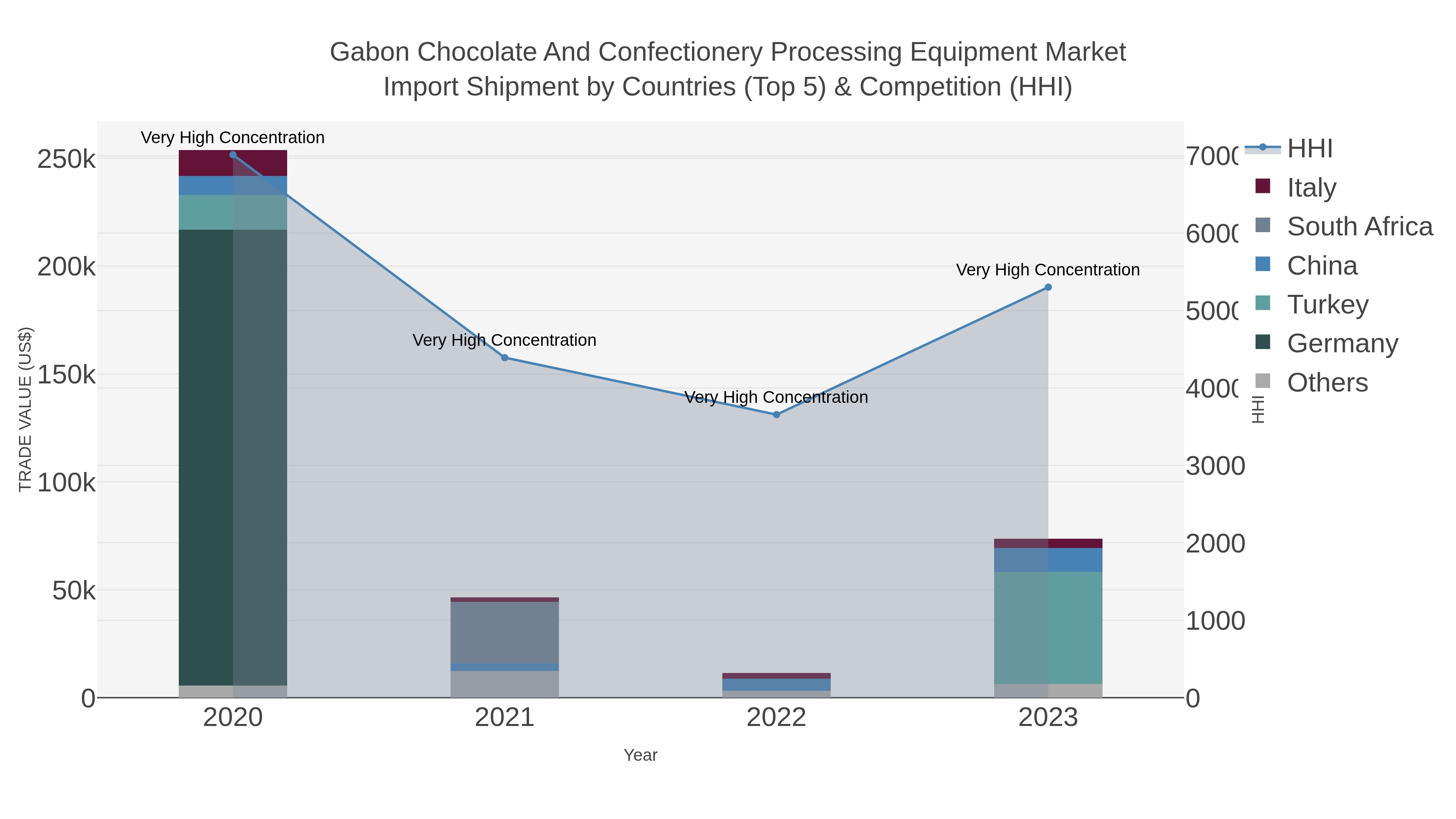 Gabon Chocolate And Confectionery Processing Equipment Market Import Shipment by Countries (Top 5) & Competition (HHI)