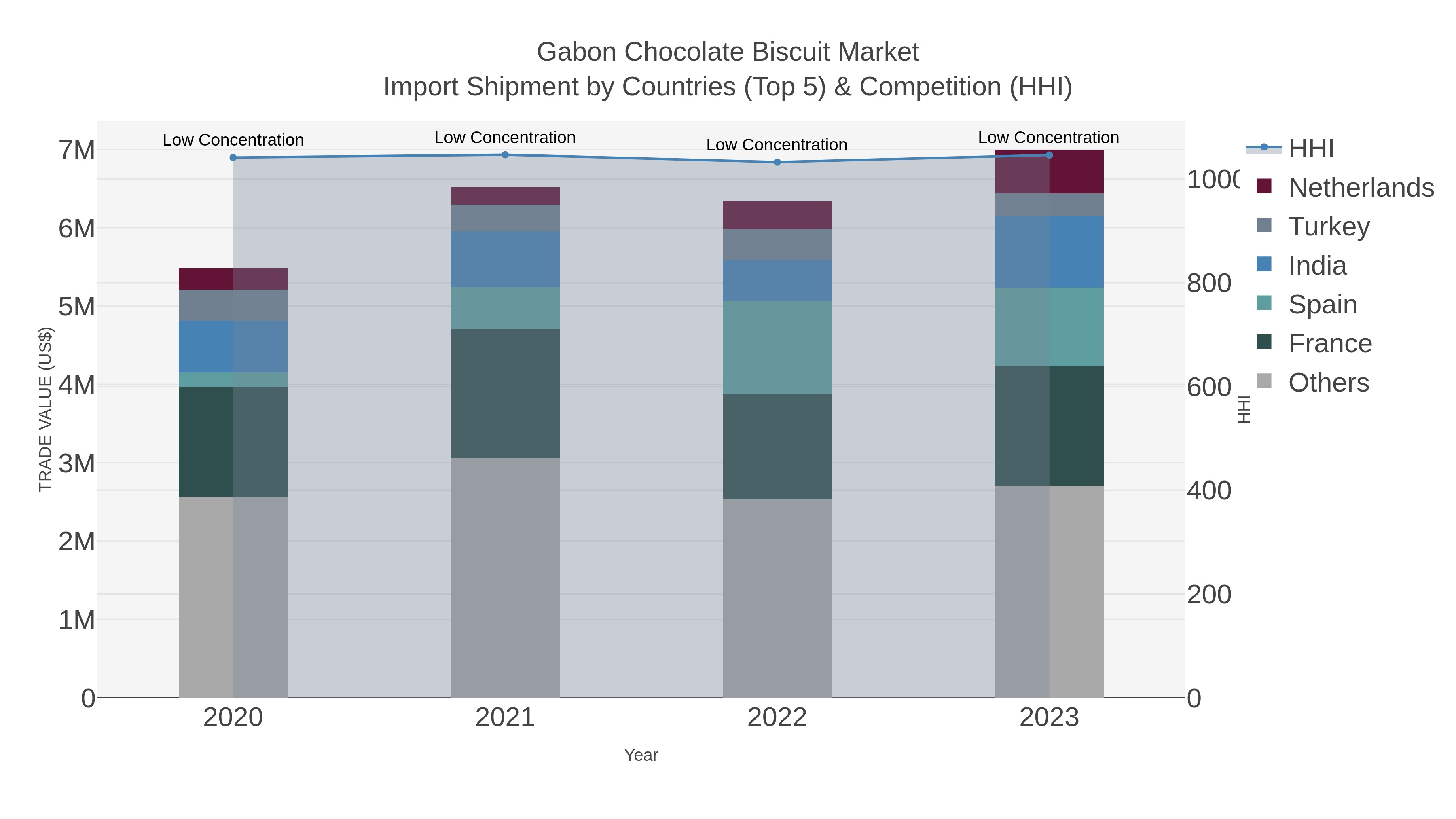 Gabon Chocolate Biscuit Market Import Shipment by Countries (Top 5) & Competition (HHI)