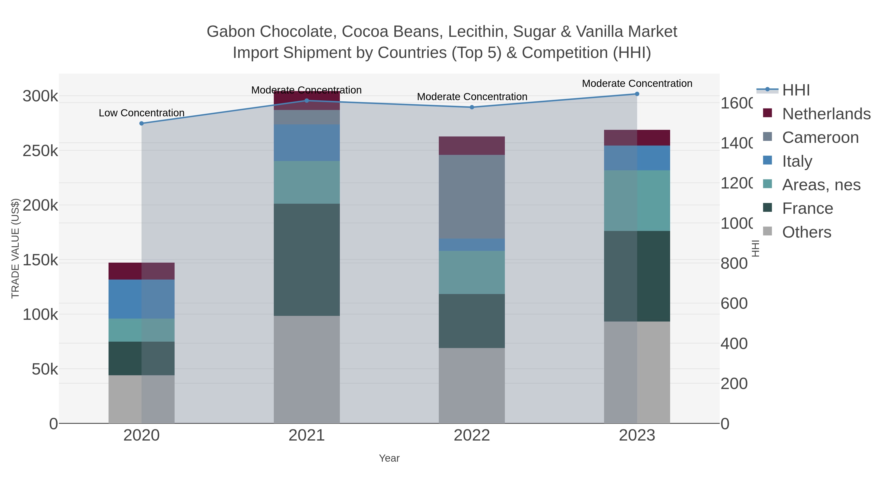 Gabon Chocolate, Cocoa Beans, Lecithin, Sugar & Vanilla Market Import Shipment by Countries (Top 5) & Competition (HHI)