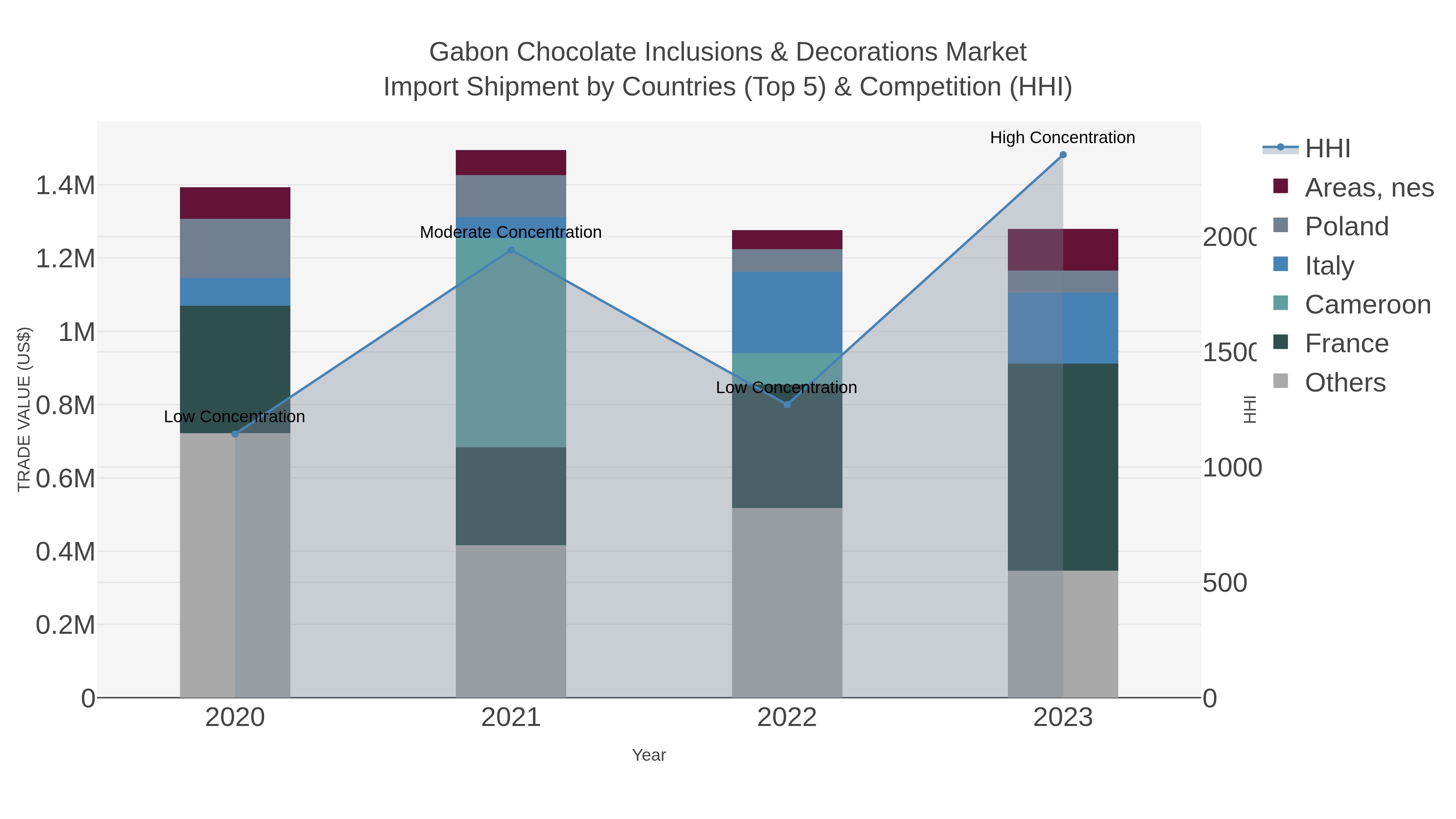 Gabon Chocolate Inclusions & Decorations Market Import Shipment by Countries (Top 5) & Competition (HHI)