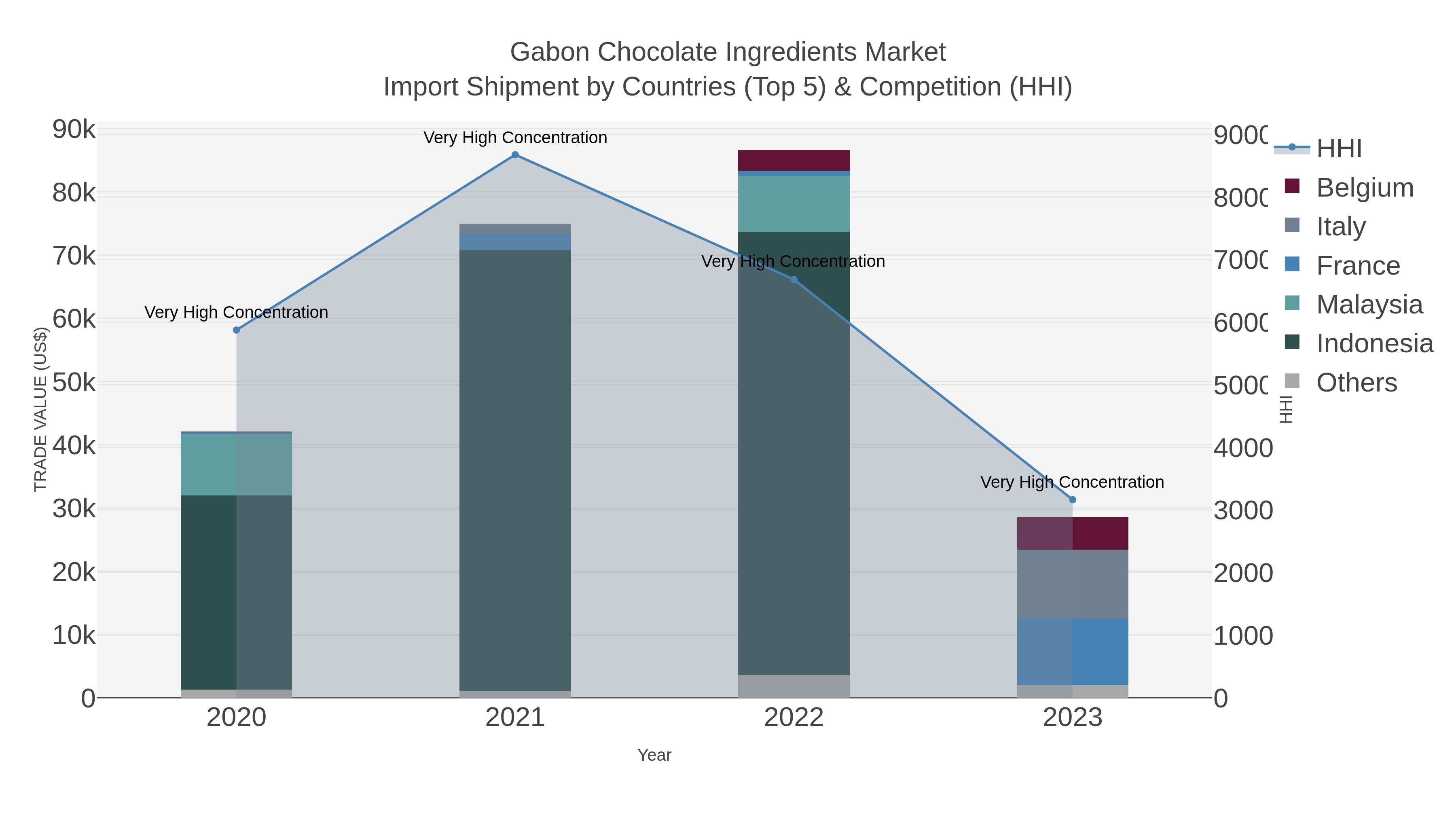 Gabon Chocolate Ingredients Market Import Shipment by Countries (Top 5) & Competition (HHI)