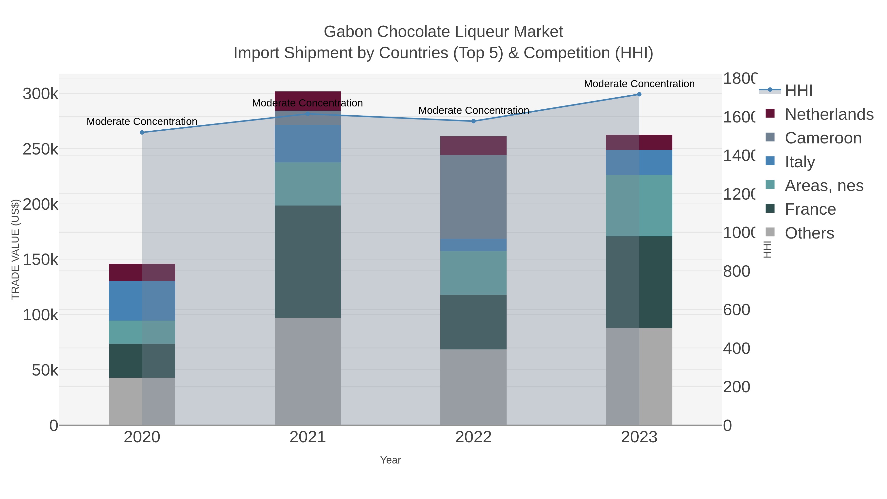 Gabon Chocolate Liqueur Market Import Shipment by Countries (Top 5) & Competition (HHI)