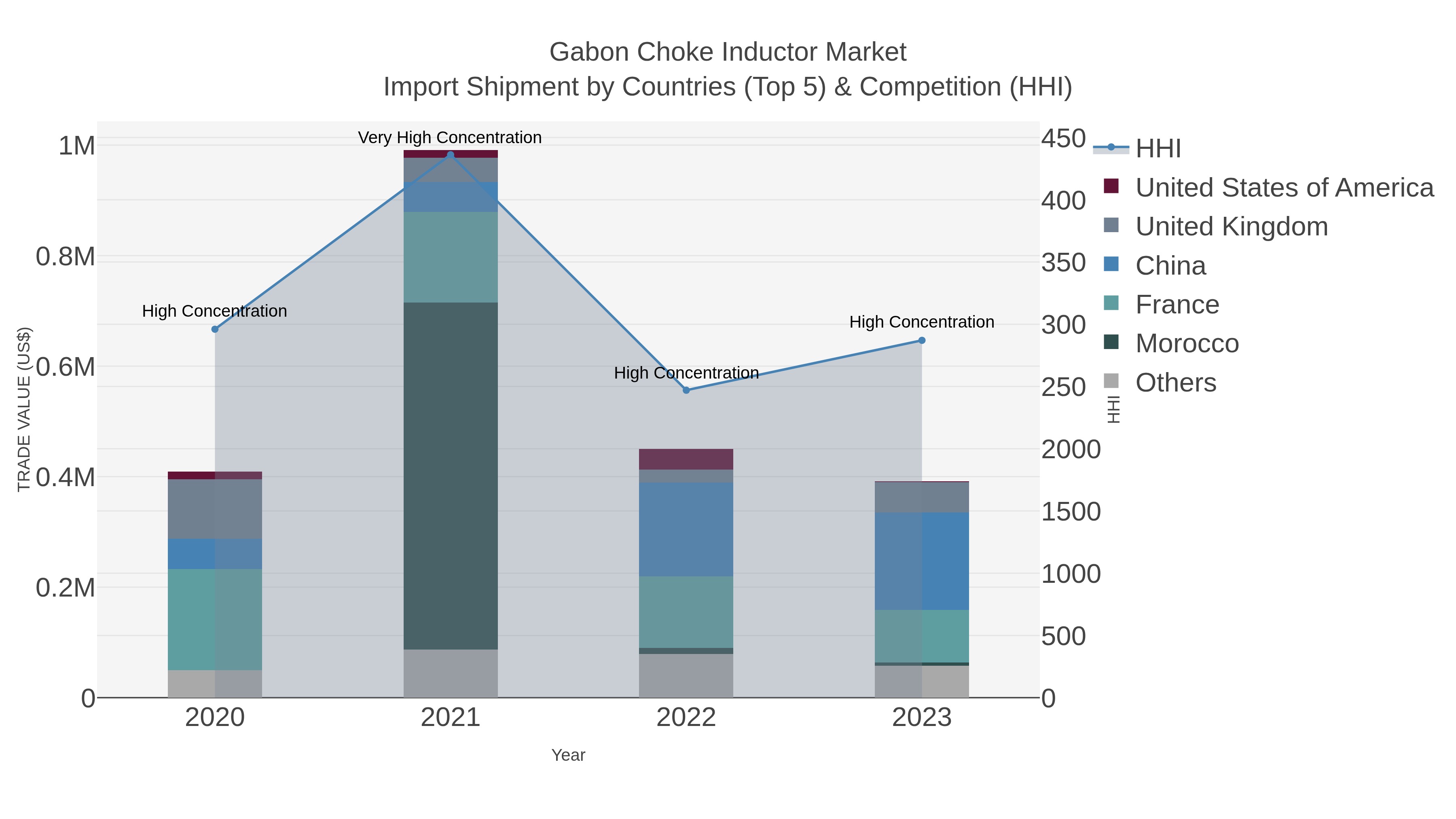 Gabon Choke Inductor Market Import Shipment by Countries (Top 5) & Competition (HHI)