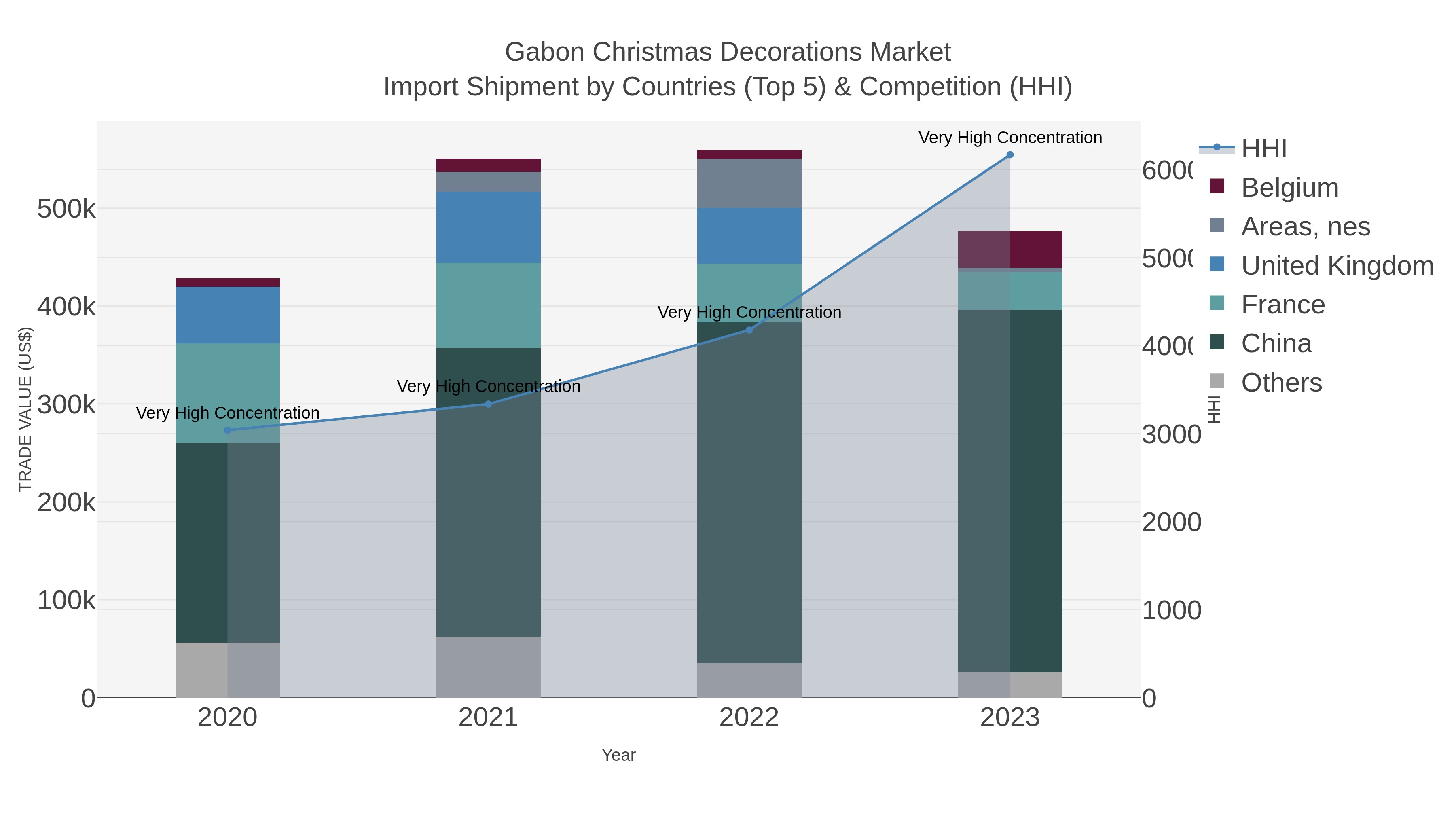 Gabon Christmas Decorations Market Import Shipment by Countries (Top 5) & Competition (HHI)