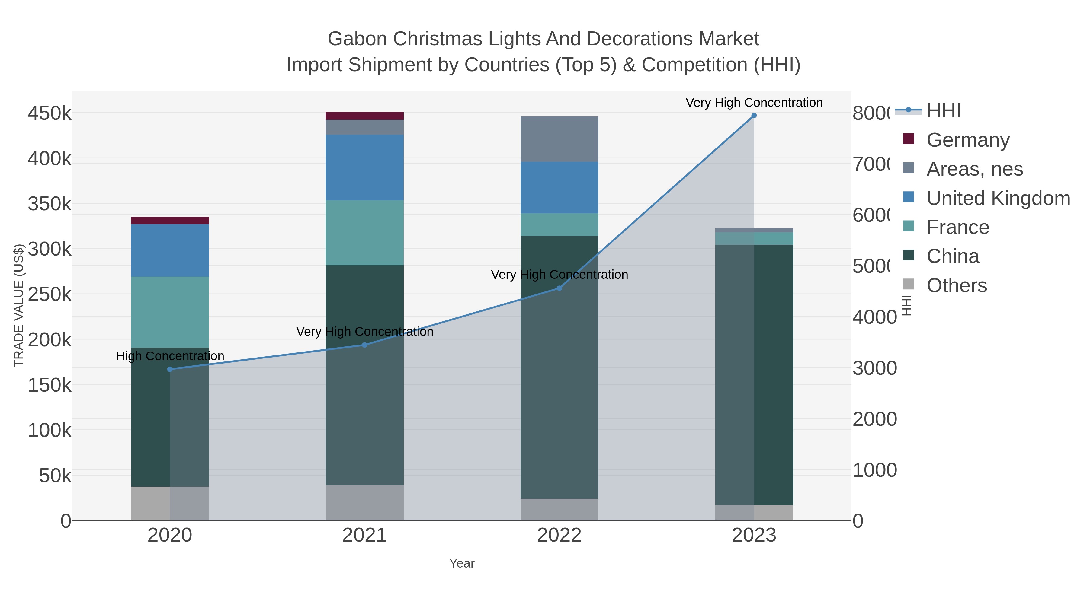 Gabon Christmas Lights And Decorations Market Import Shipment by Countries (Top 5) & Competition (HHI)