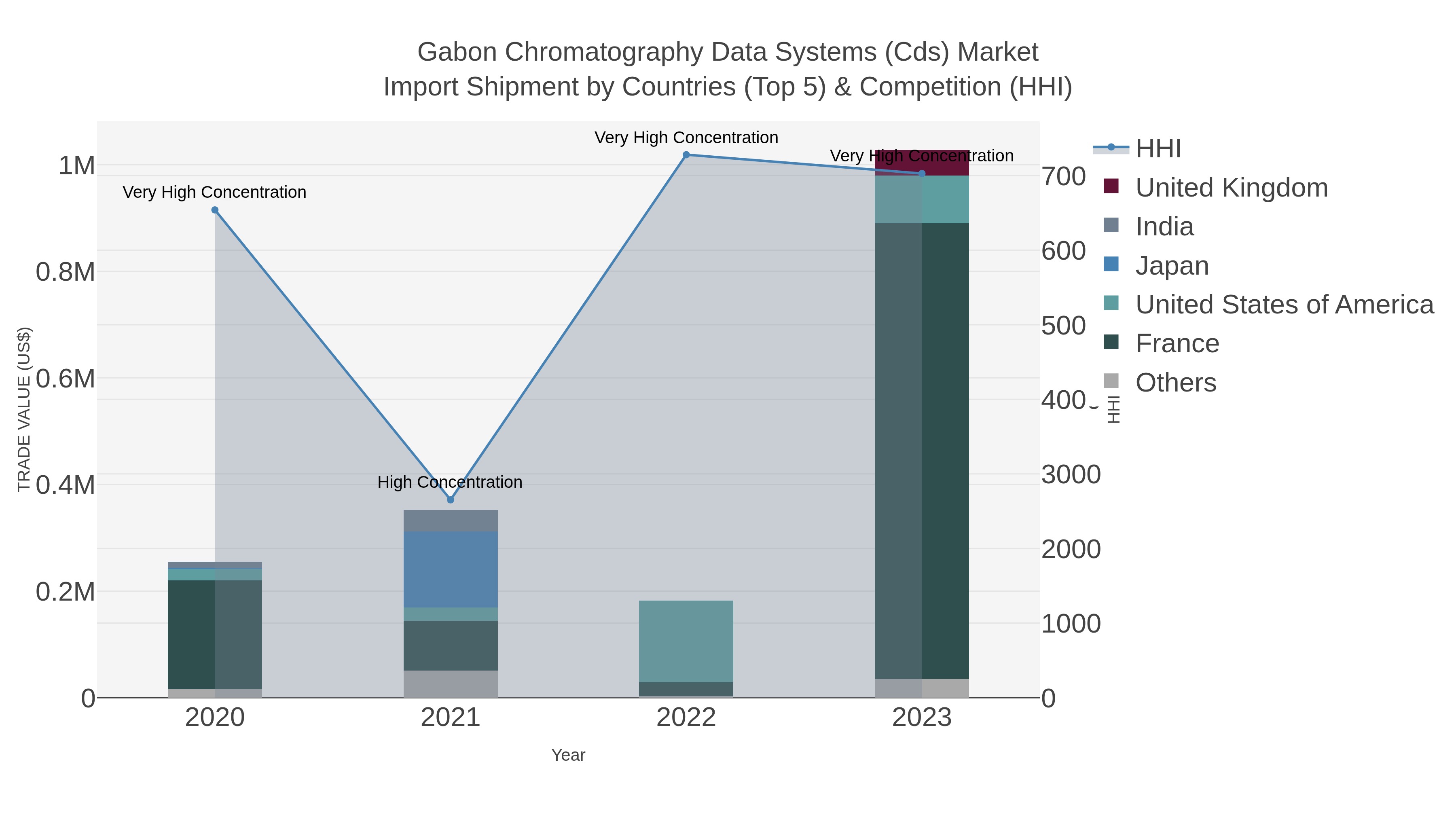 Gabon Chromatography Data Systems (cds) Market Import Shipment by Countries (Top 5) & Competition (HHI)