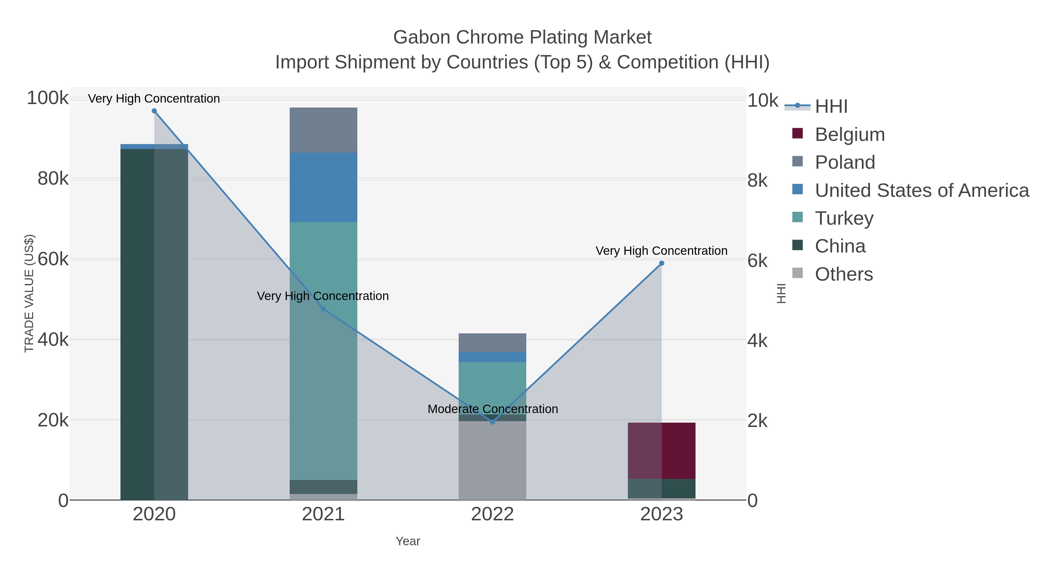Gabon Chrome Plating Market Import Shipment by Countries (Top 5) & Competition (HHI)