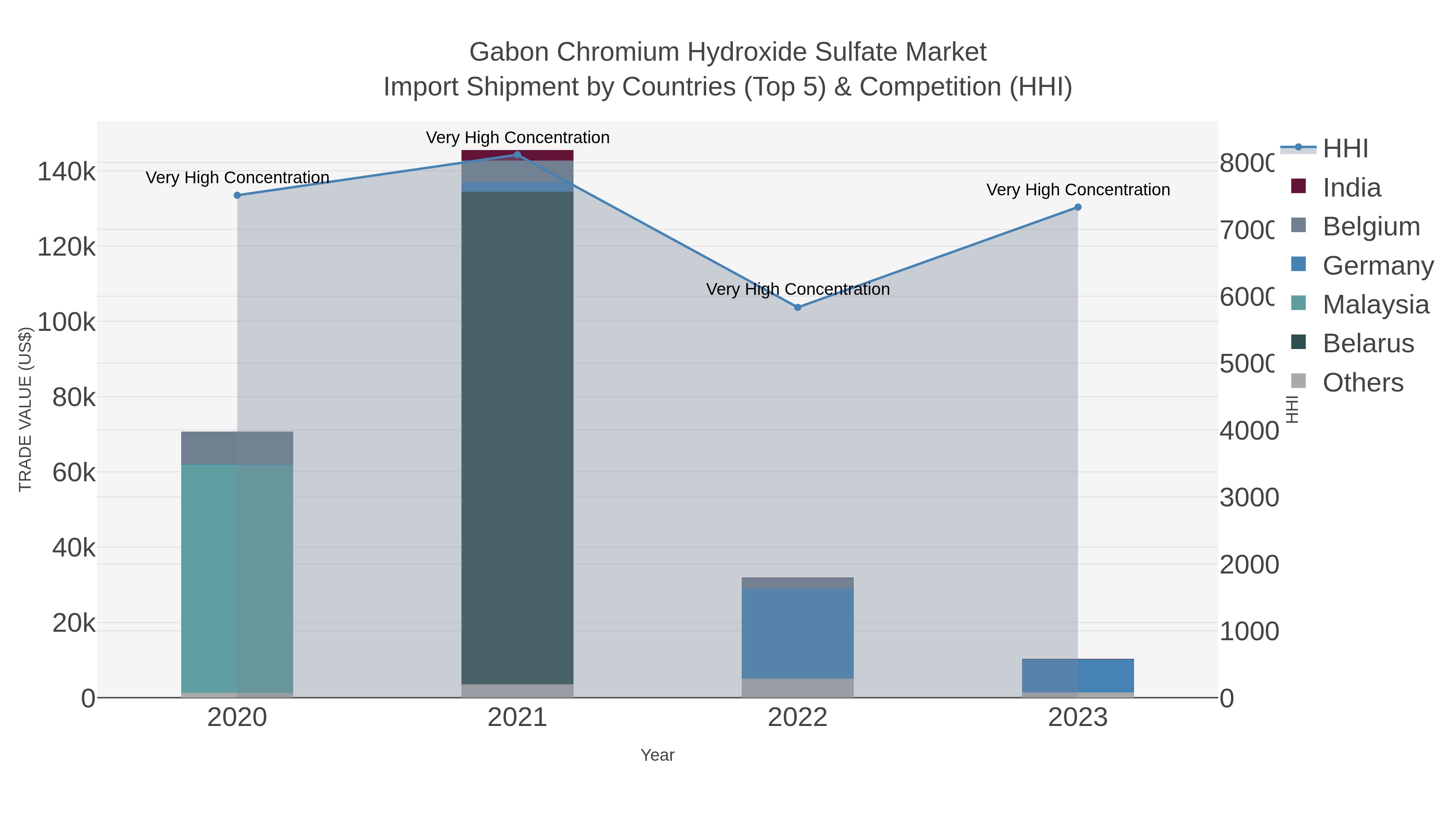 Gabon Chromium Hydroxide Sulfate Market Import Shipment by Countries (Top 5) & Competition (HHI)