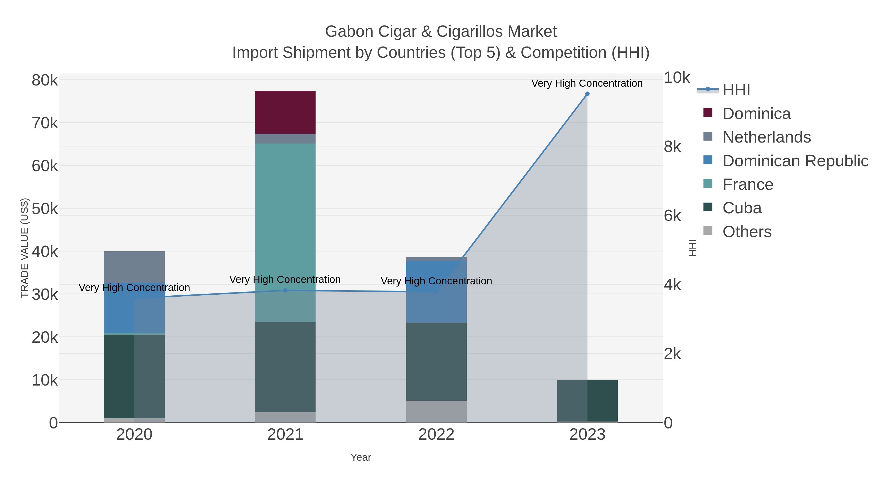 Gabon Cigar & Cigarillos Market Import Shipment by Countries (Top 5) & Competition (HHI)