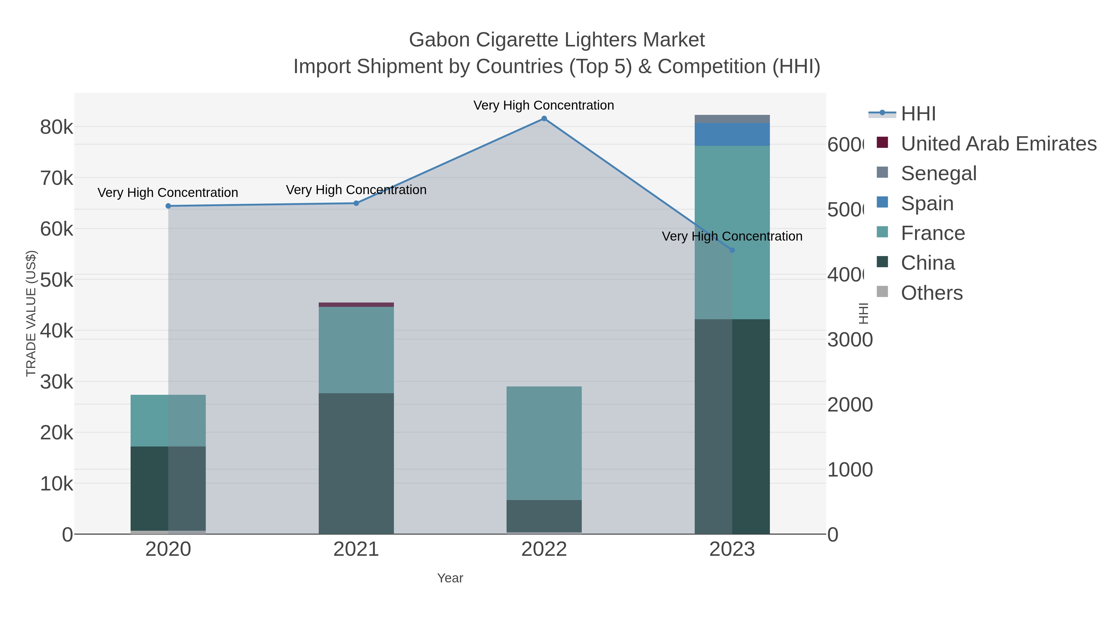 Gabon Cigarette Lighters Market Import Shipment by Countries (Top 5) & Competition (HHI)