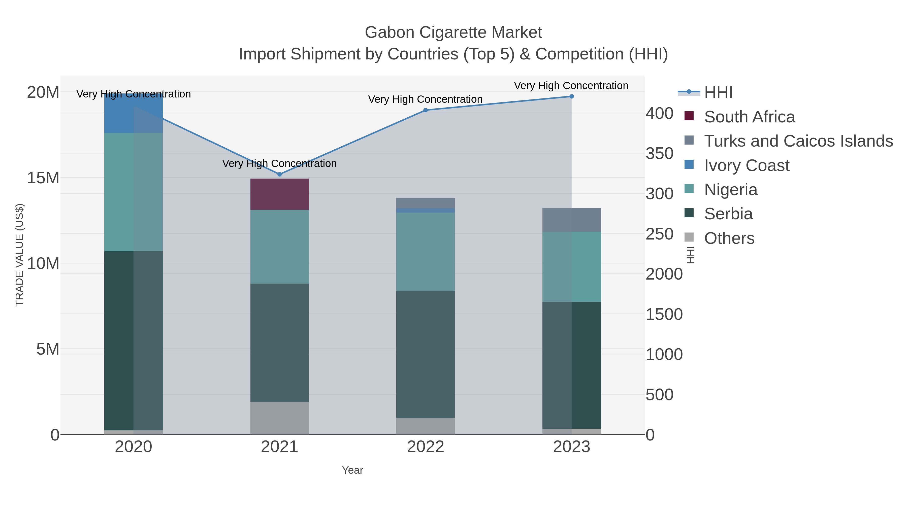 Gabon Cigarette Market Import Shipment by Countries (Top 5) & Competition (HHI)
