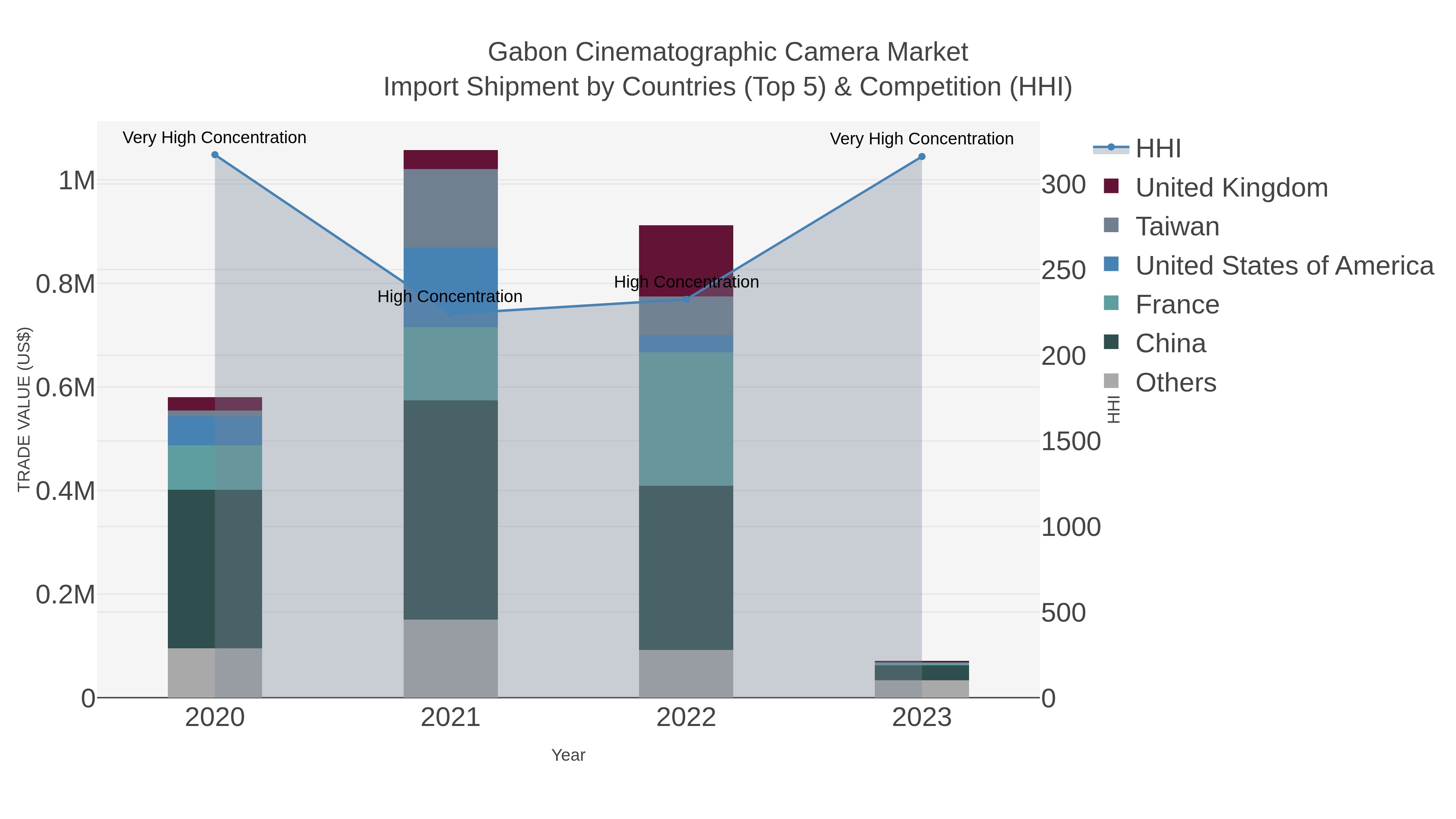Gabon Cinematographic Camera Market Import Shipment by Countries (Top 5) & Competition (HHI)