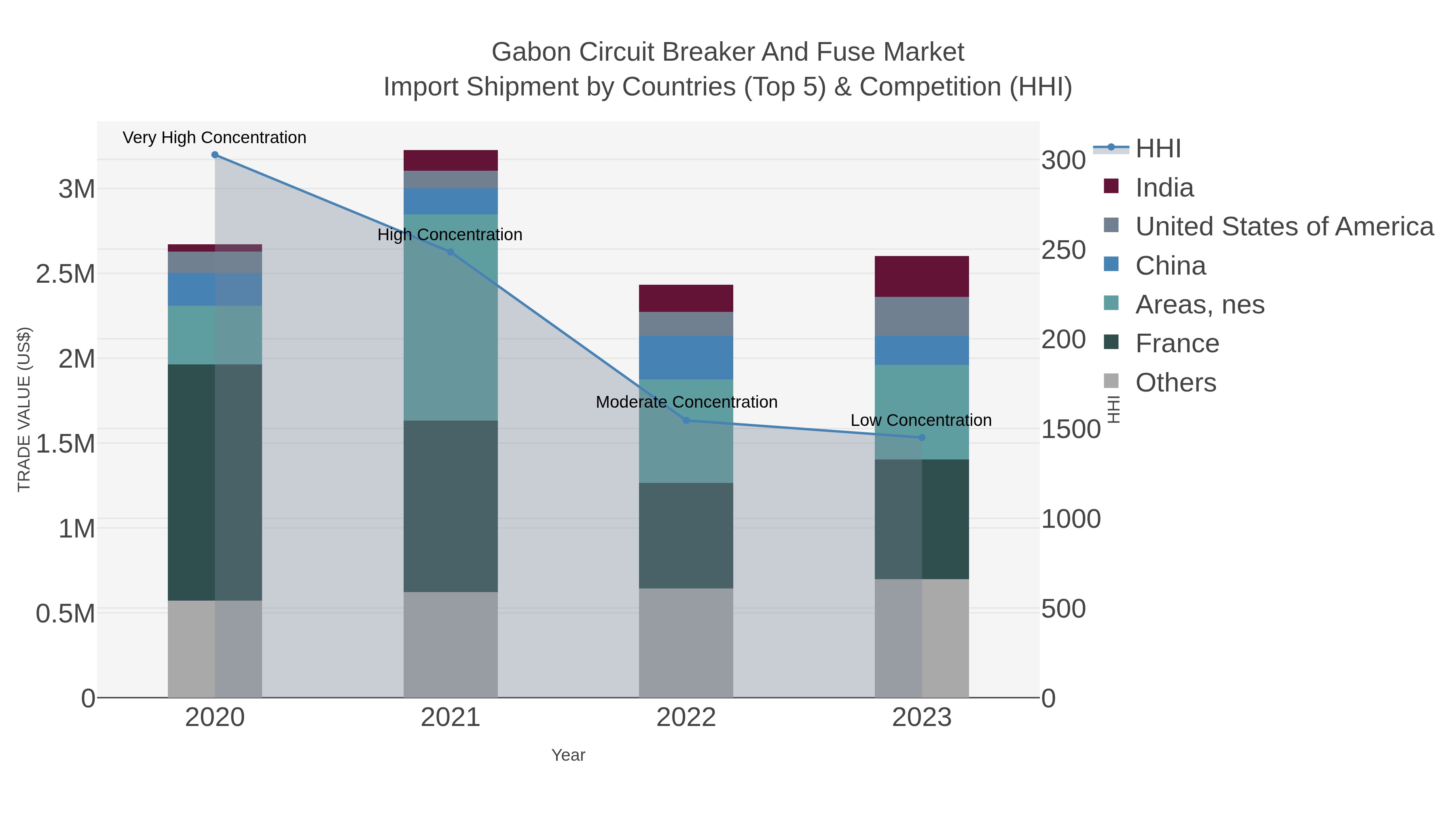 Gabon Circuit Breaker And Fuse Market Import Shipment by Countries (Top 5) & Competition (HHI)