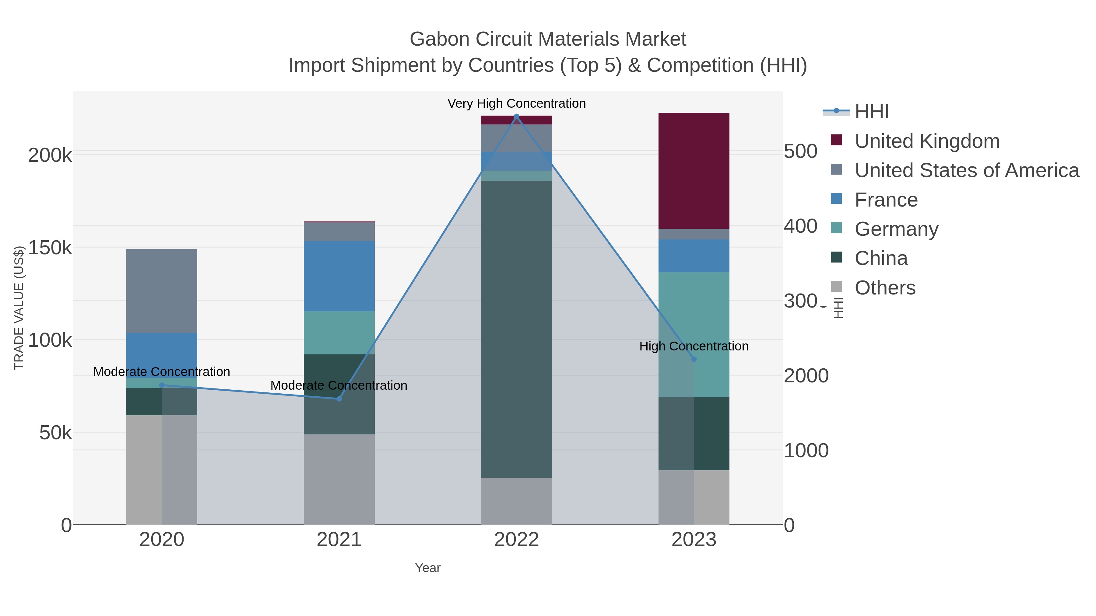 Gabon Circuit Materials Market Import Shipment by Countries (Top 5) & Competition (HHI)