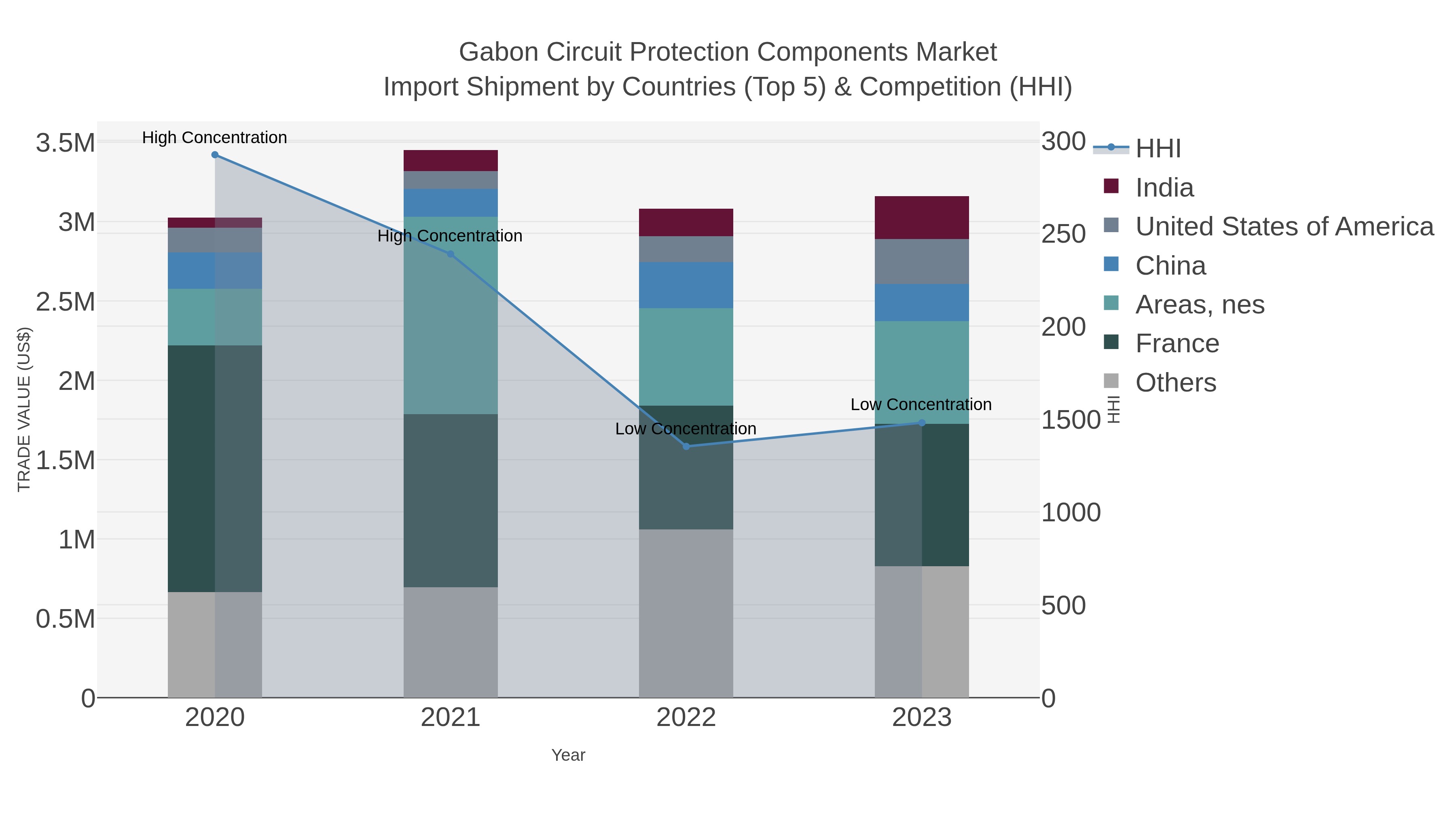 Gabon Circuit Protection Components Market Import Shipment by Countries (Top 5) & Competition (HHI)