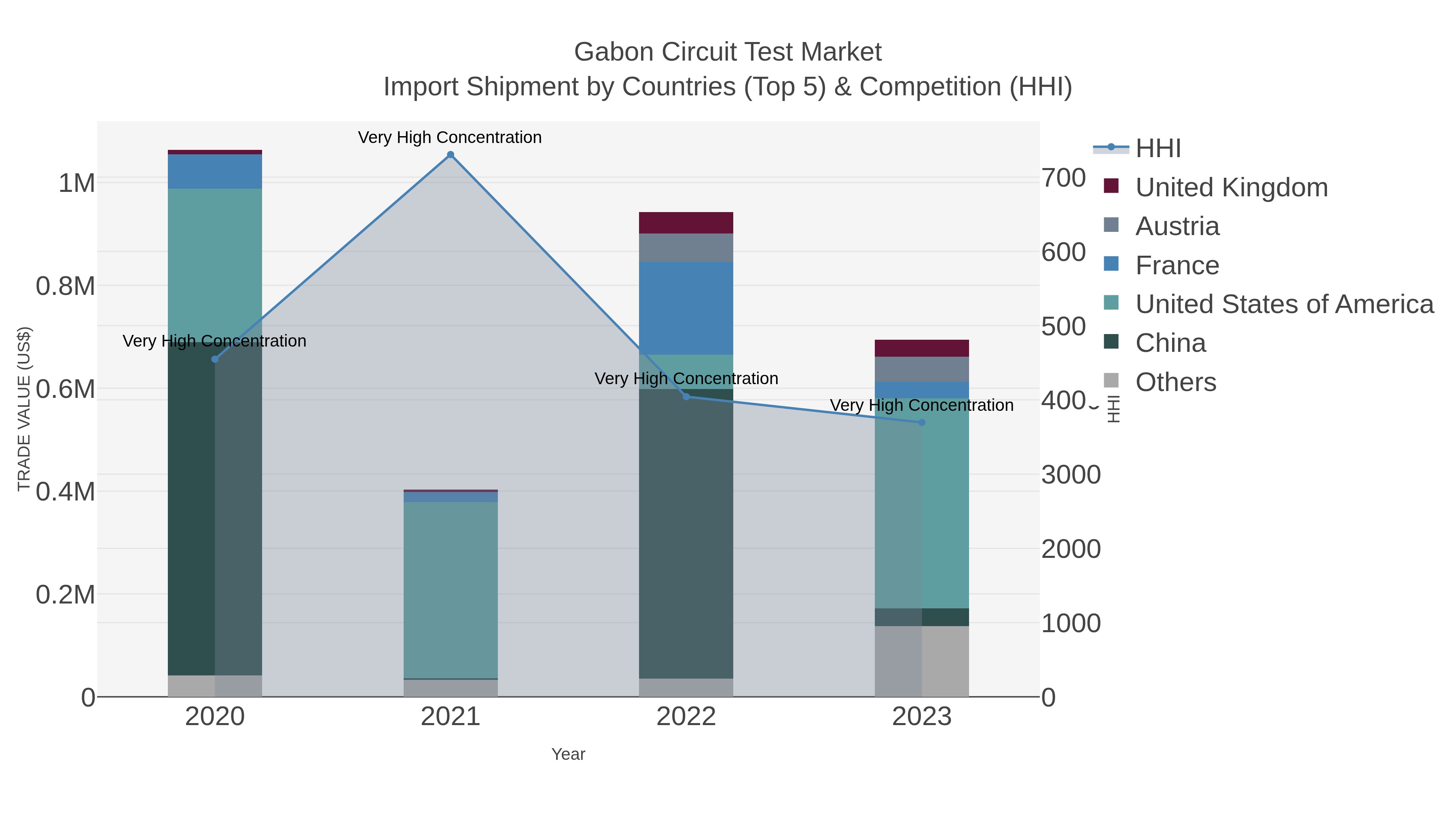Gabon Circuit Test Market Import Shipment by Countries (Top 5) & Competition (HHI)